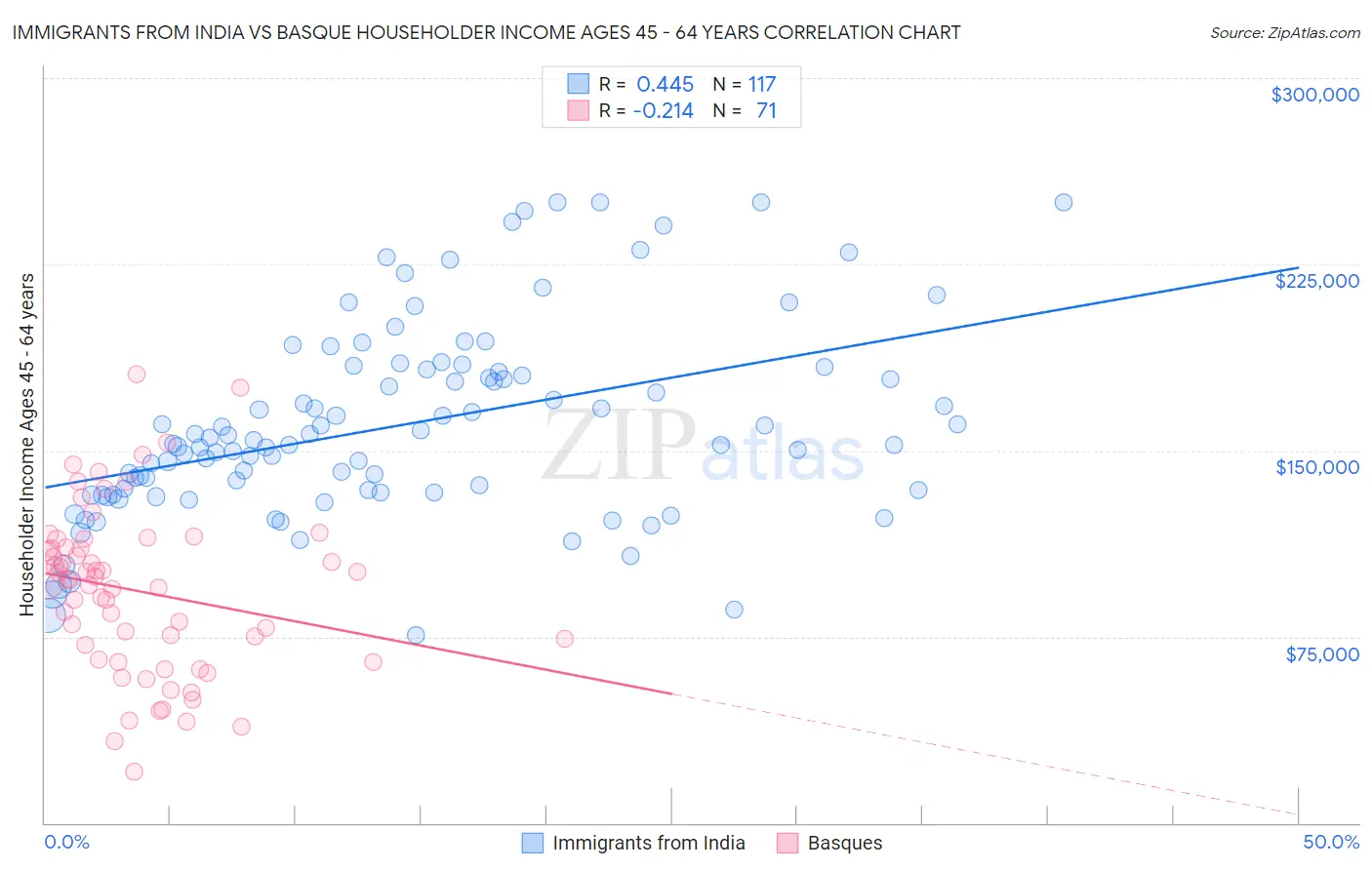 Immigrants from India vs Basque Householder Income Ages 45 - 64 years