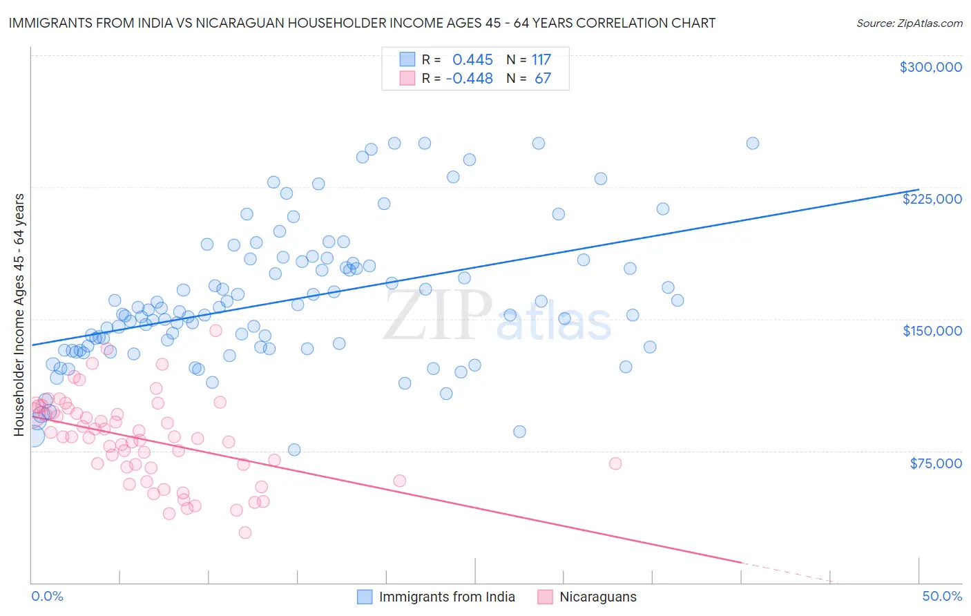 Immigrants from India vs Nicaraguan Householder Income Ages 45 - 64 years