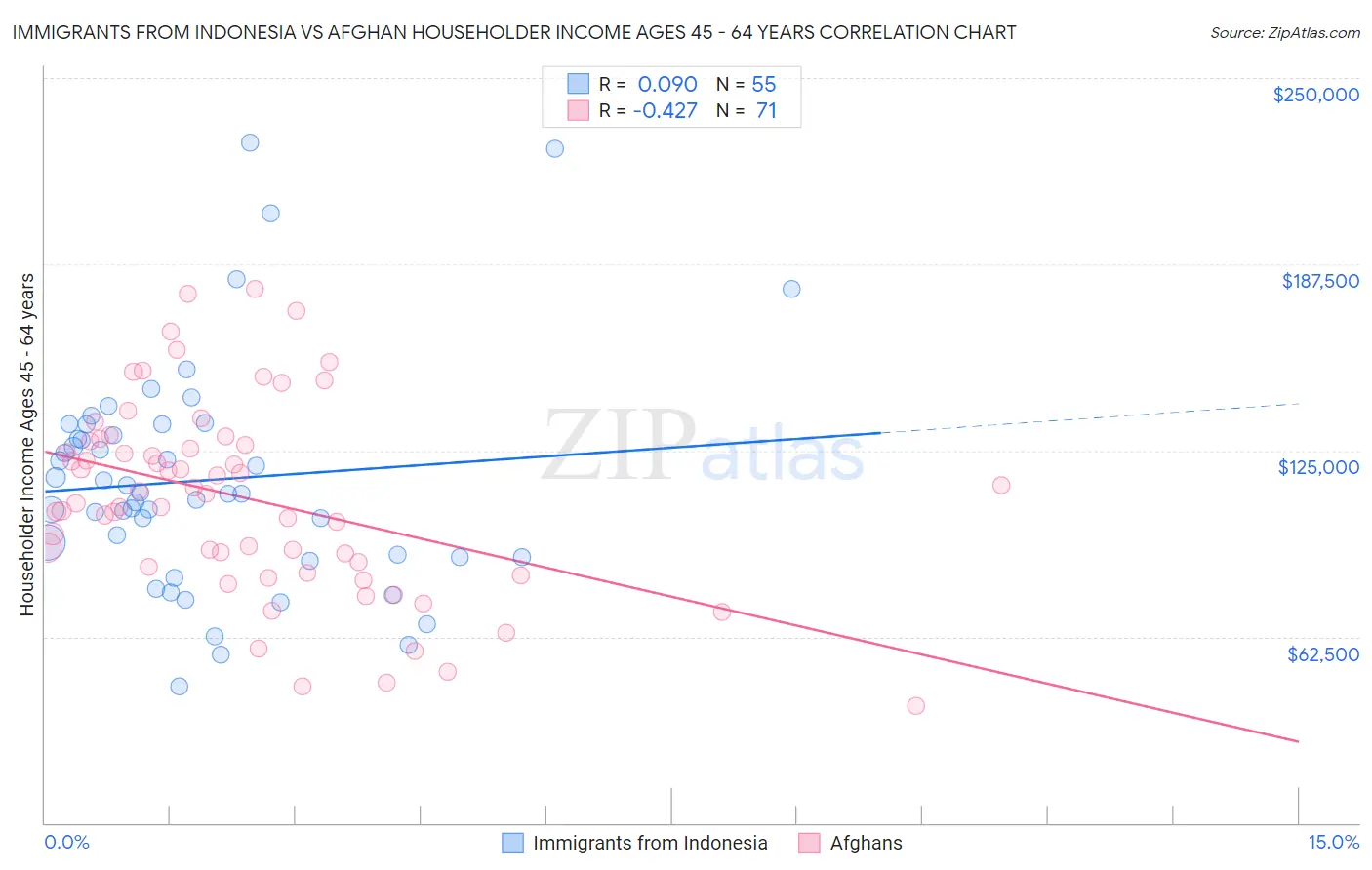 Immigrants from Indonesia vs Afghan Householder Income Ages 45 - 64 years