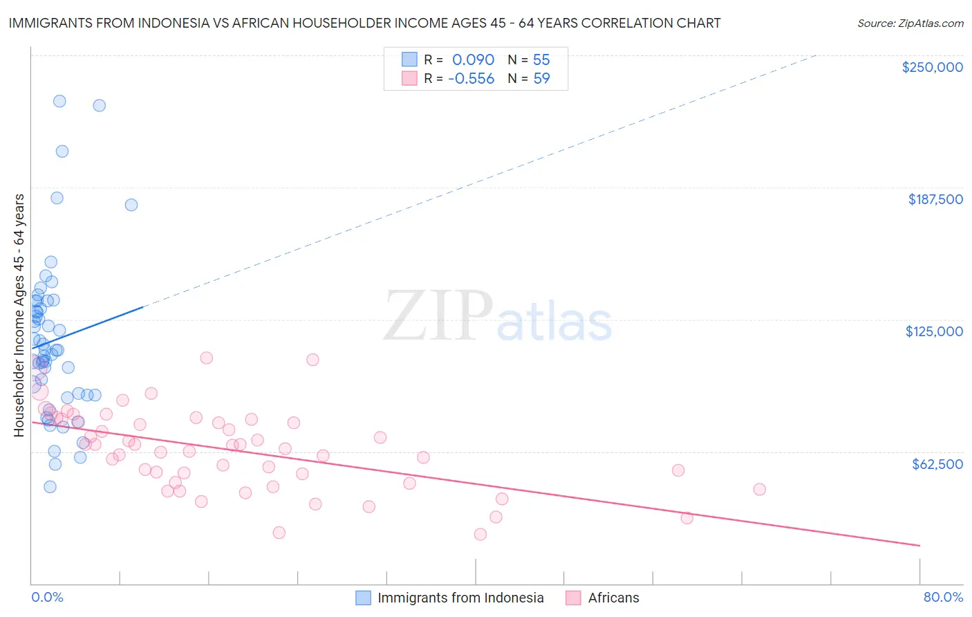 Immigrants from Indonesia vs African Householder Income Ages 45 - 64 years