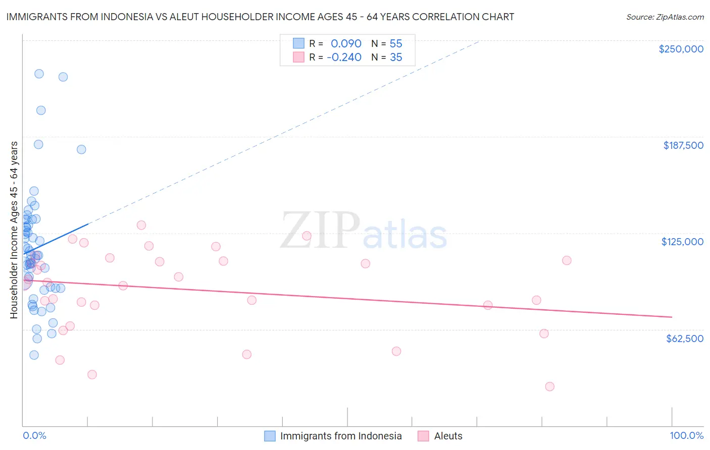 Immigrants from Indonesia vs Aleut Householder Income Ages 45 - 64 years