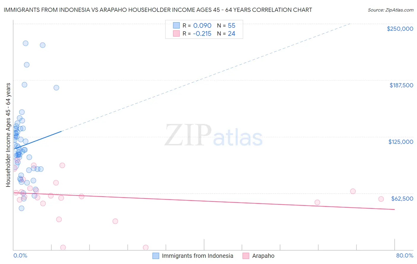 Immigrants from Indonesia vs Arapaho Householder Income Ages 45 - 64 years