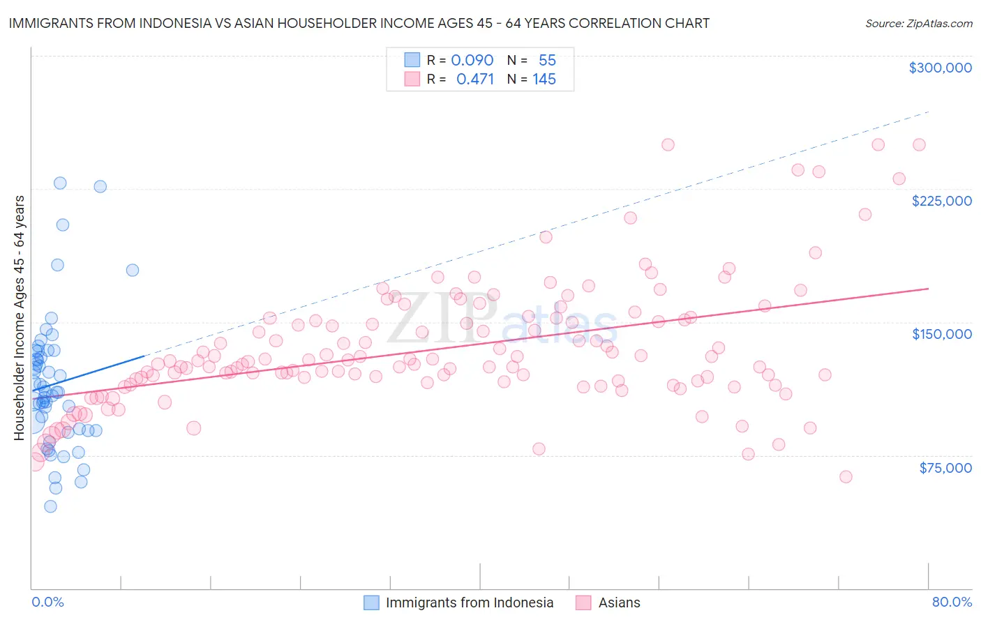 Immigrants from Indonesia vs Asian Householder Income Ages 45 - 64 years