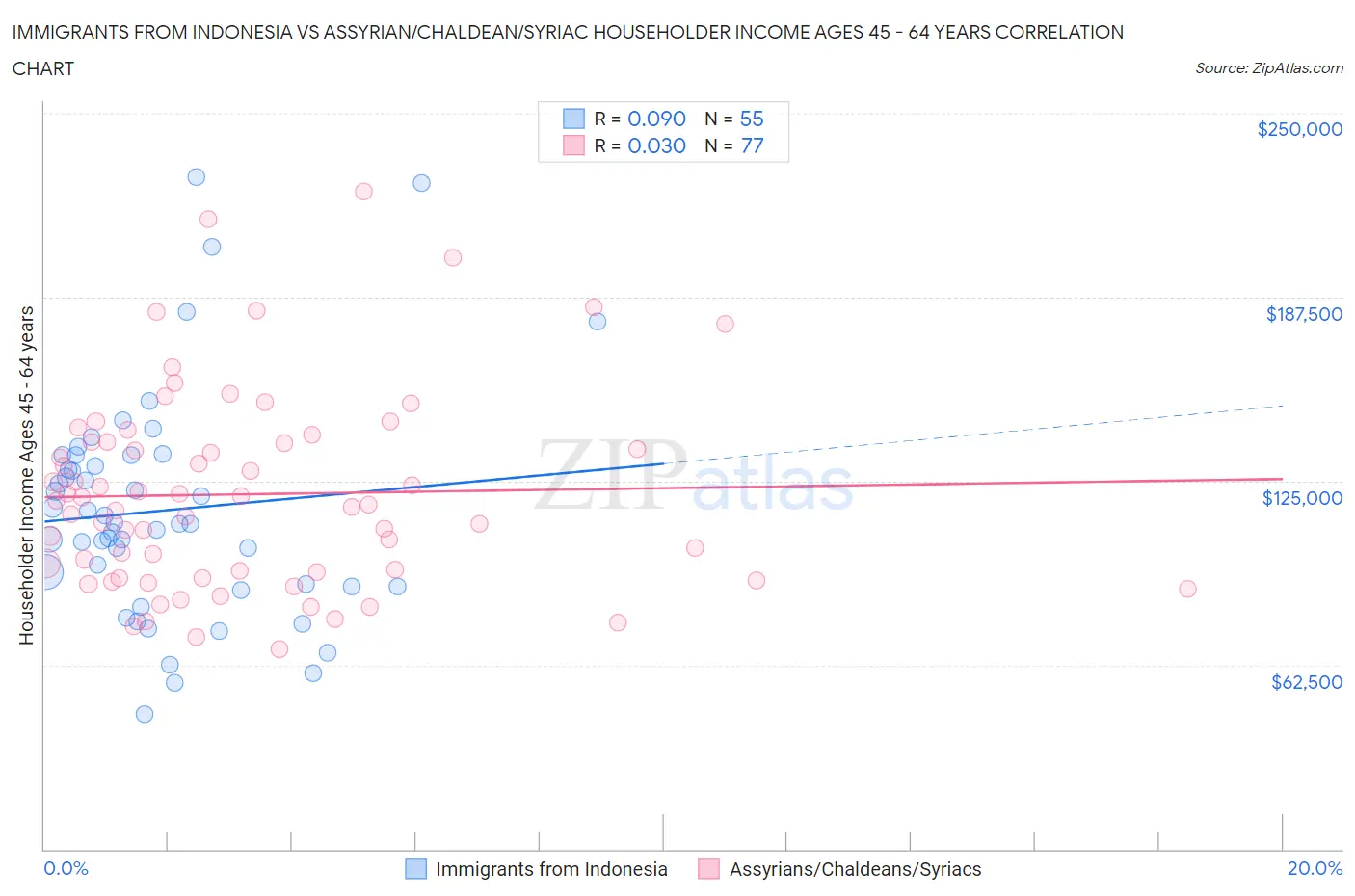 Immigrants from Indonesia vs Assyrian/Chaldean/Syriac Householder Income Ages 45 - 64 years