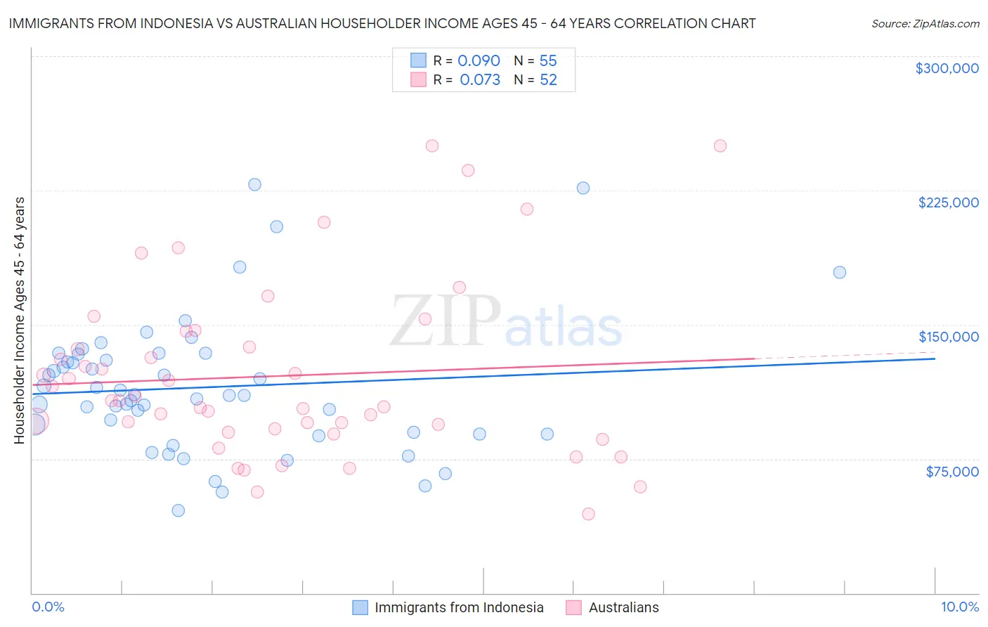 Immigrants from Indonesia vs Australian Householder Income Ages 45 - 64 years