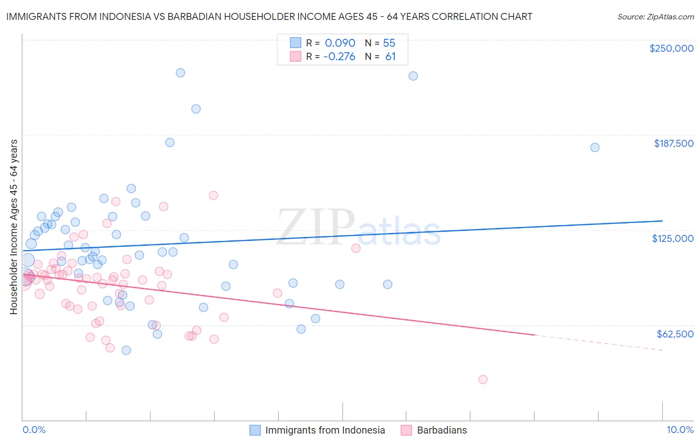 Immigrants from Indonesia vs Barbadian Householder Income Ages 45 - 64 years