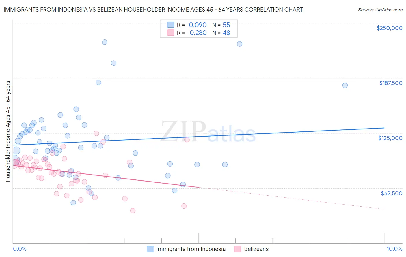 Immigrants from Indonesia vs Belizean Householder Income Ages 45 - 64 years