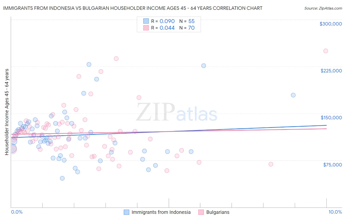 Immigrants from Indonesia vs Bulgarian Householder Income Ages 45 - 64 years