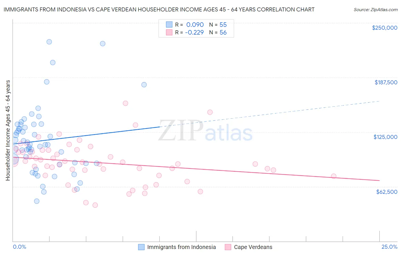 Immigrants from Indonesia vs Cape Verdean Householder Income Ages 45 - 64 years