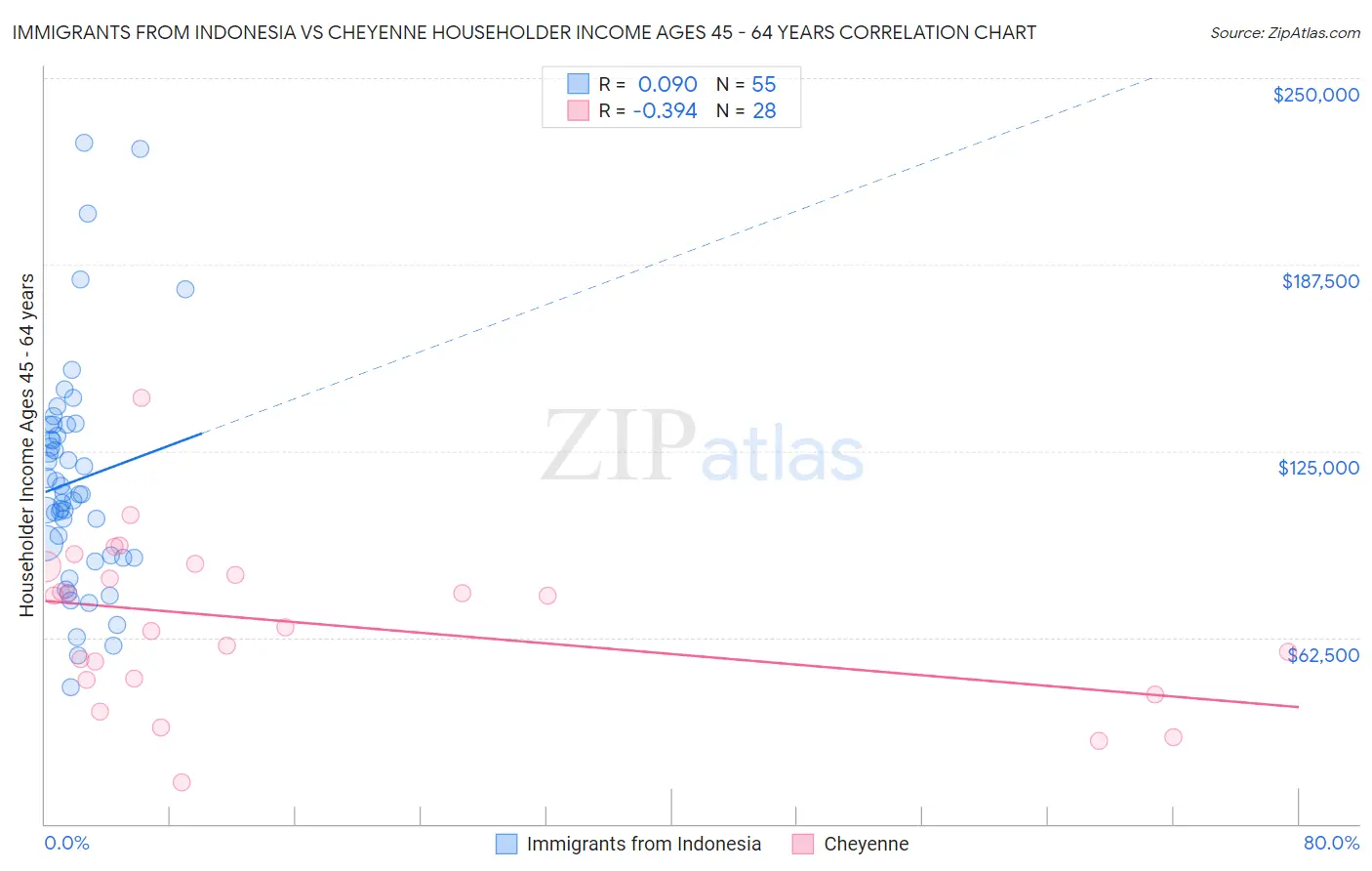 Immigrants from Indonesia vs Cheyenne Householder Income Ages 45 - 64 years