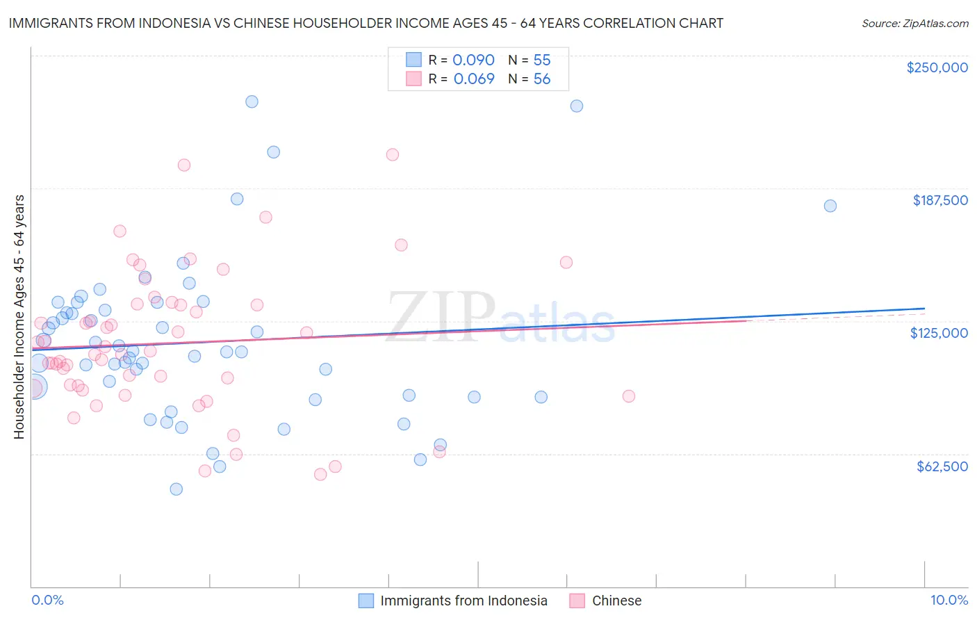 Immigrants from Indonesia vs Chinese Householder Income Ages 45 - 64 years