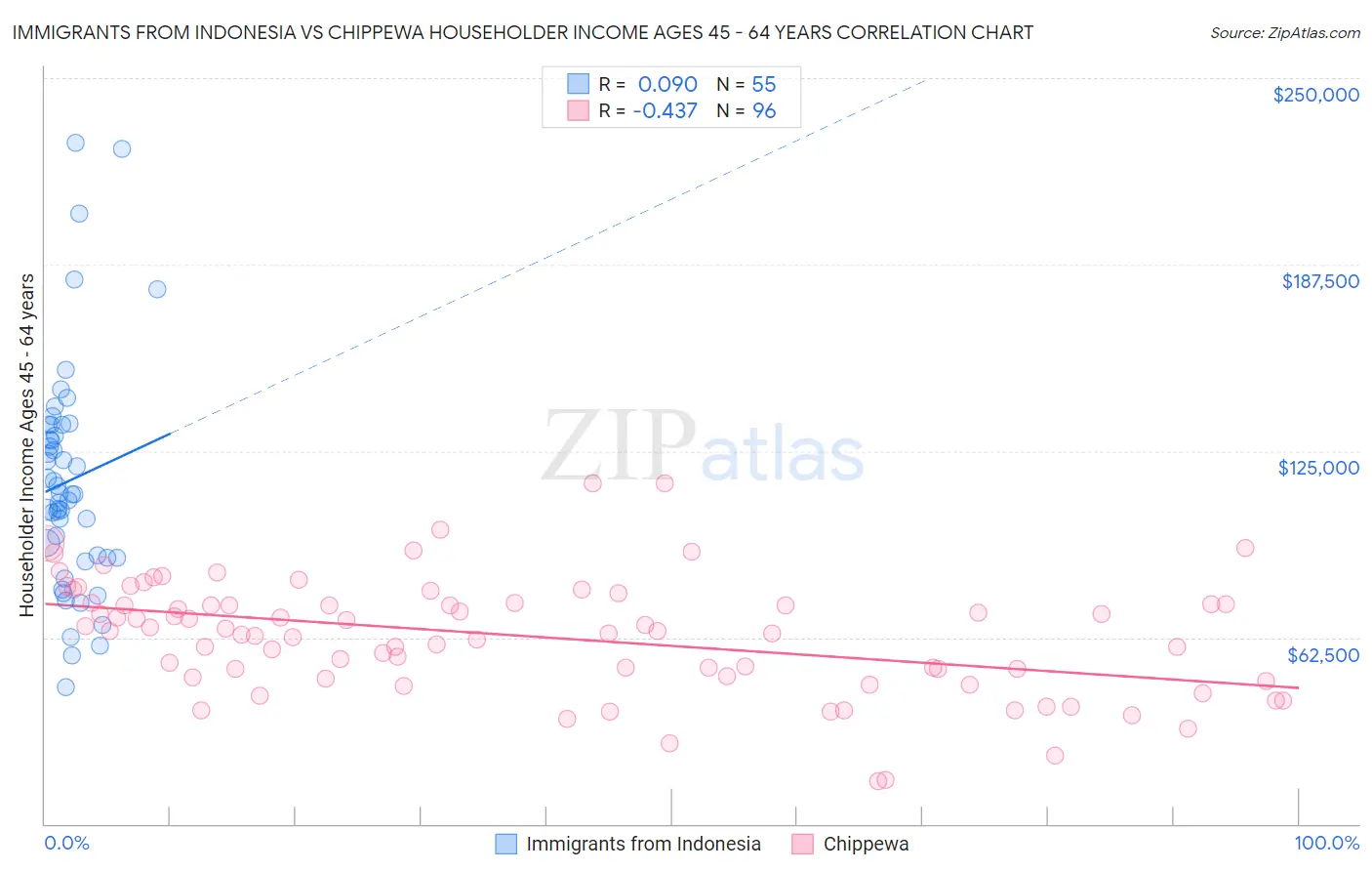 Immigrants from Indonesia vs Chippewa Householder Income Ages 45 - 64 years