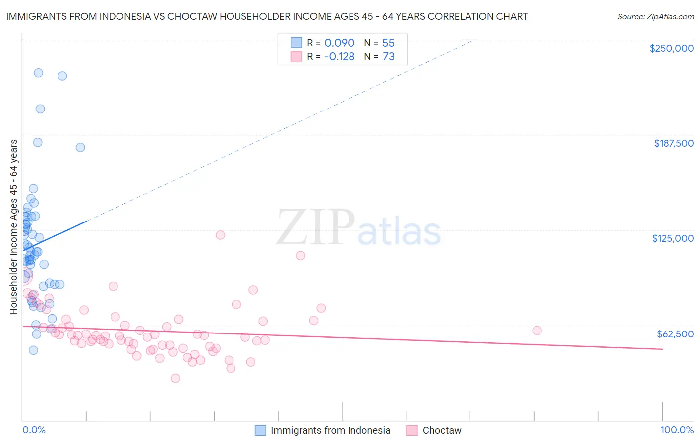 Immigrants from Indonesia vs Choctaw Householder Income Ages 45 - 64 years