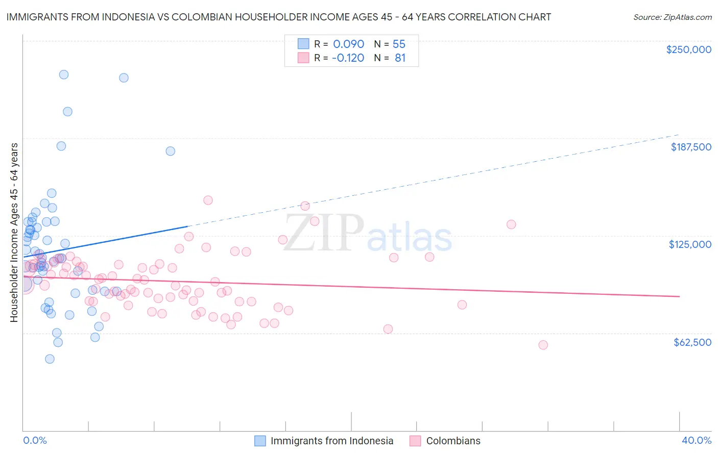 Immigrants from Indonesia vs Colombian Householder Income Ages 45 - 64 years