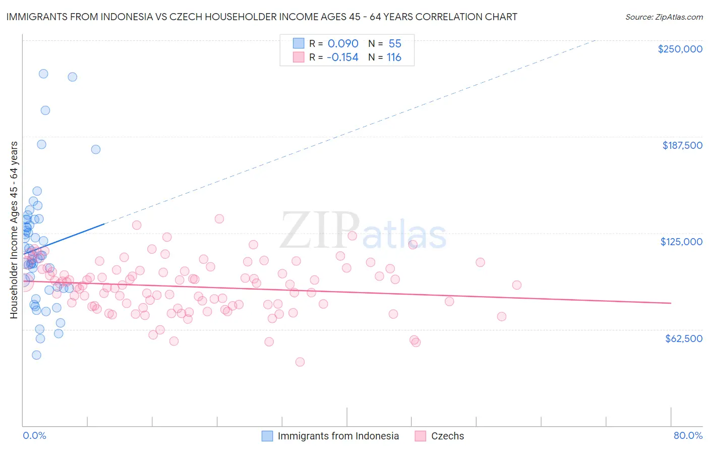 Immigrants from Indonesia vs Czech Householder Income Ages 45 - 64 years