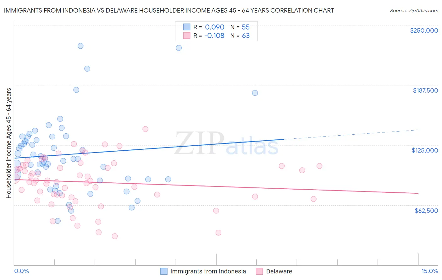 Immigrants from Indonesia vs Delaware Householder Income Ages 45 - 64 years