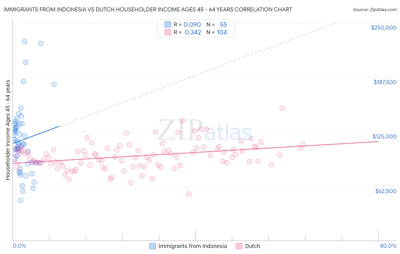 Immigrants from Indonesia vs Dutch Householder Income Ages 45 - 64 years