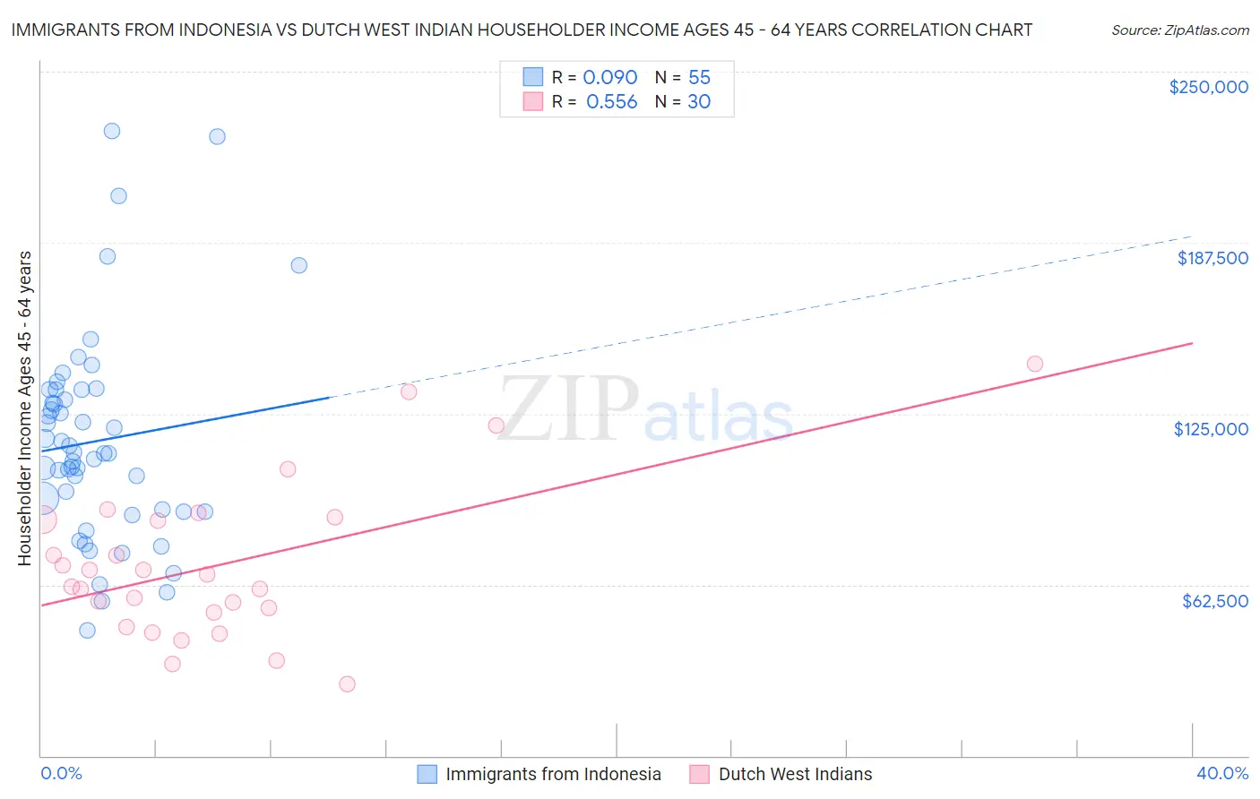 Immigrants from Indonesia vs Dutch West Indian Householder Income Ages 45 - 64 years