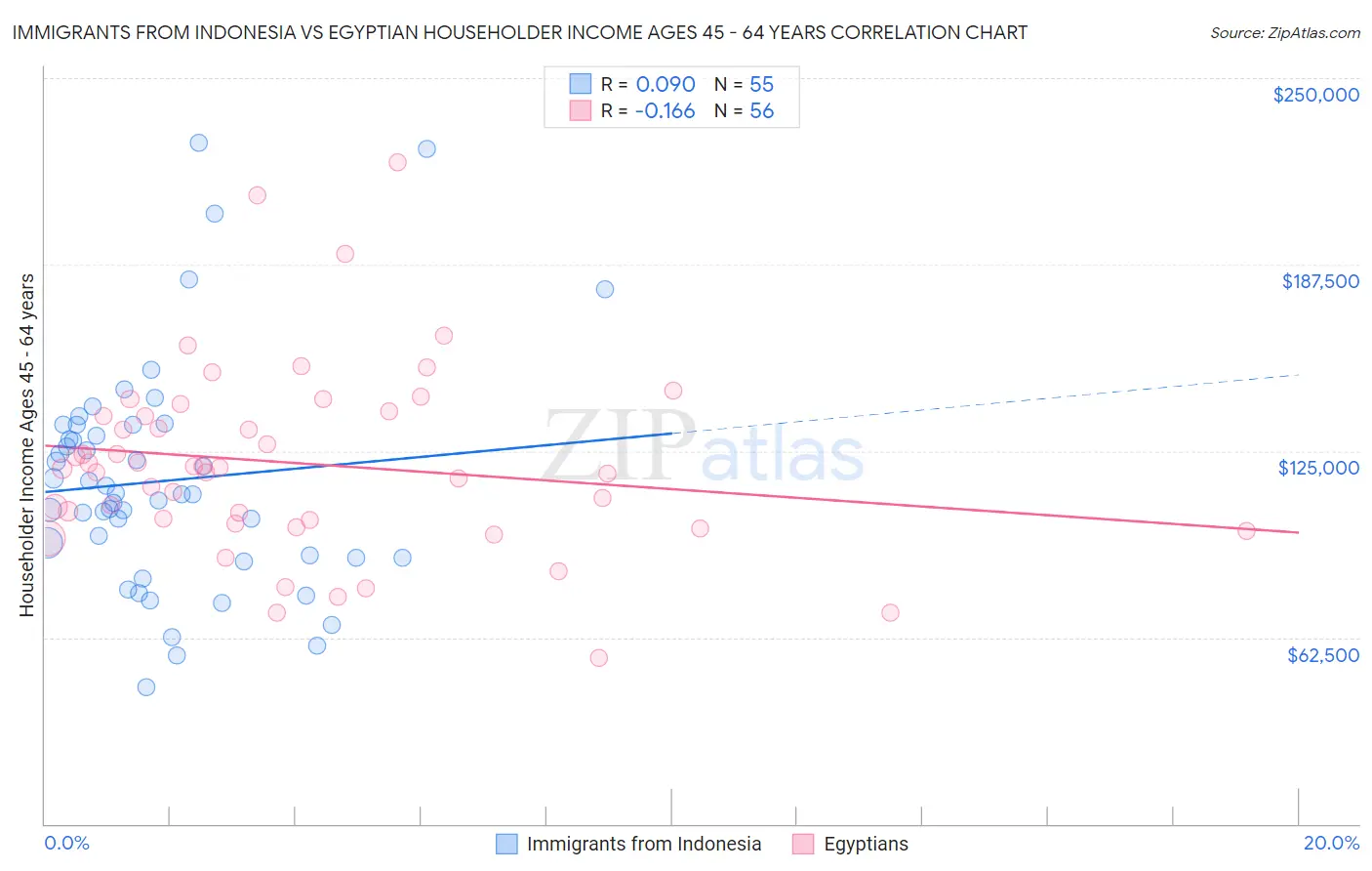 Immigrants from Indonesia vs Egyptian Householder Income Ages 45 - 64 years