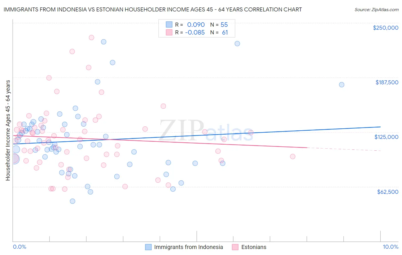 Immigrants from Indonesia vs Estonian Householder Income Ages 45 - 64 years