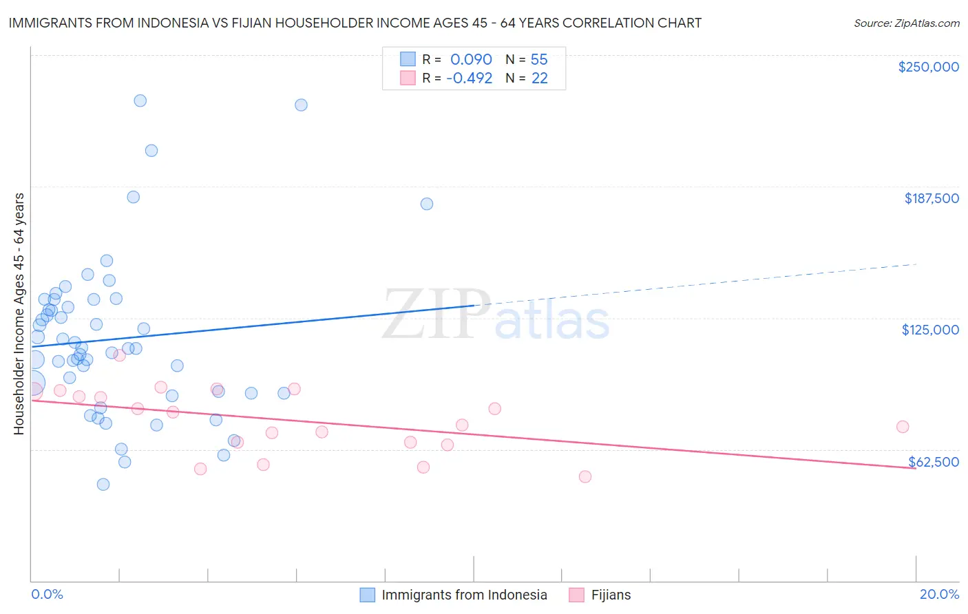 Immigrants from Indonesia vs Fijian Householder Income Ages 45 - 64 years