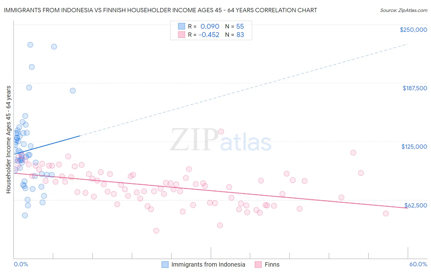 Immigrants from Indonesia vs Finnish Householder Income Ages 45 - 64 years