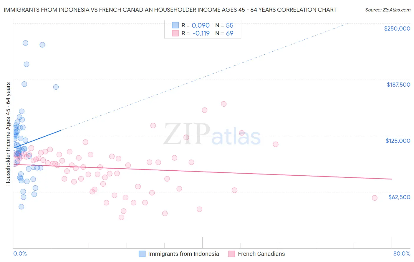 Immigrants from Indonesia vs French Canadian Householder Income Ages 45 - 64 years