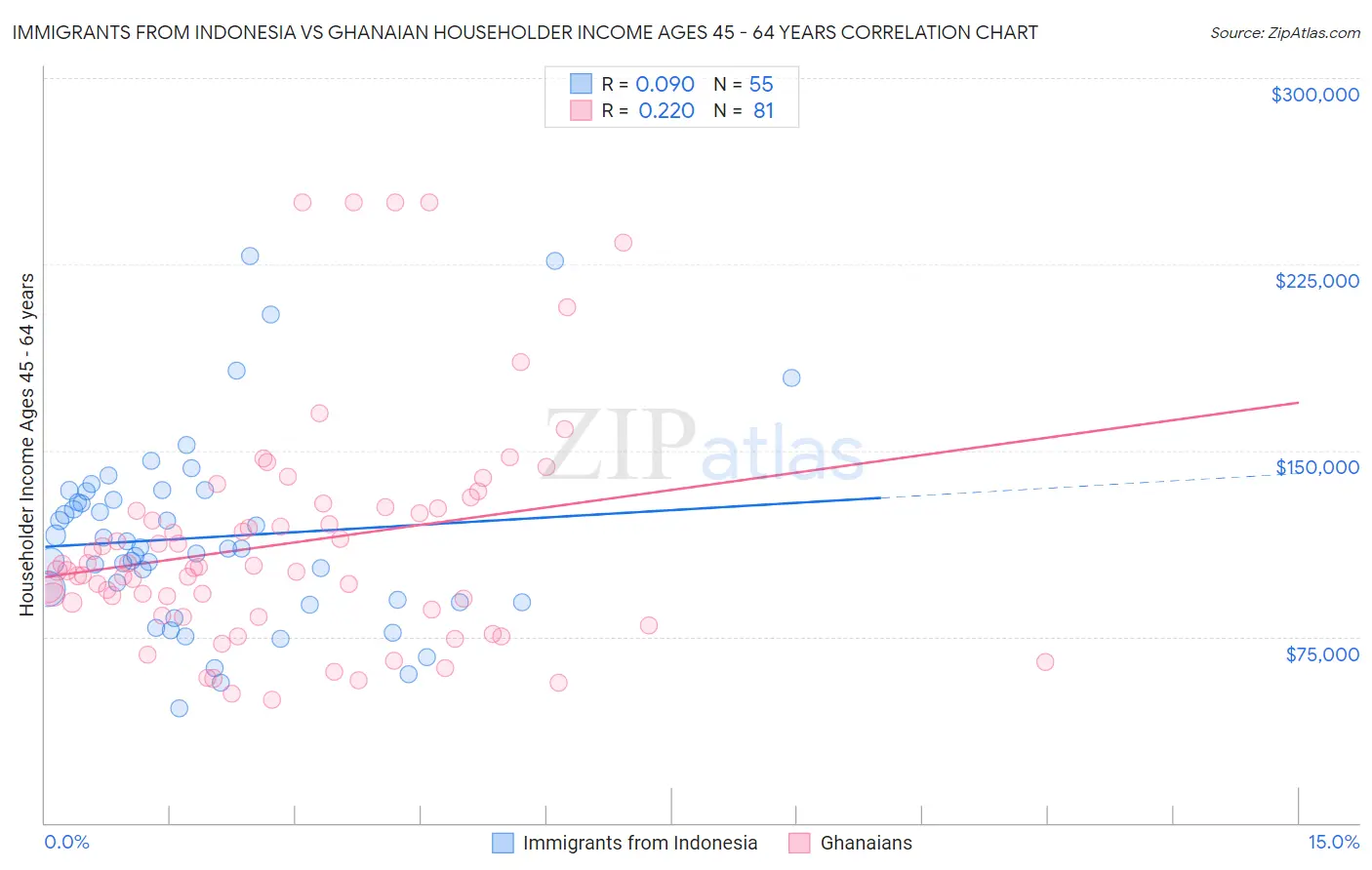 Immigrants from Indonesia vs Ghanaian Householder Income Ages 45 - 64 years