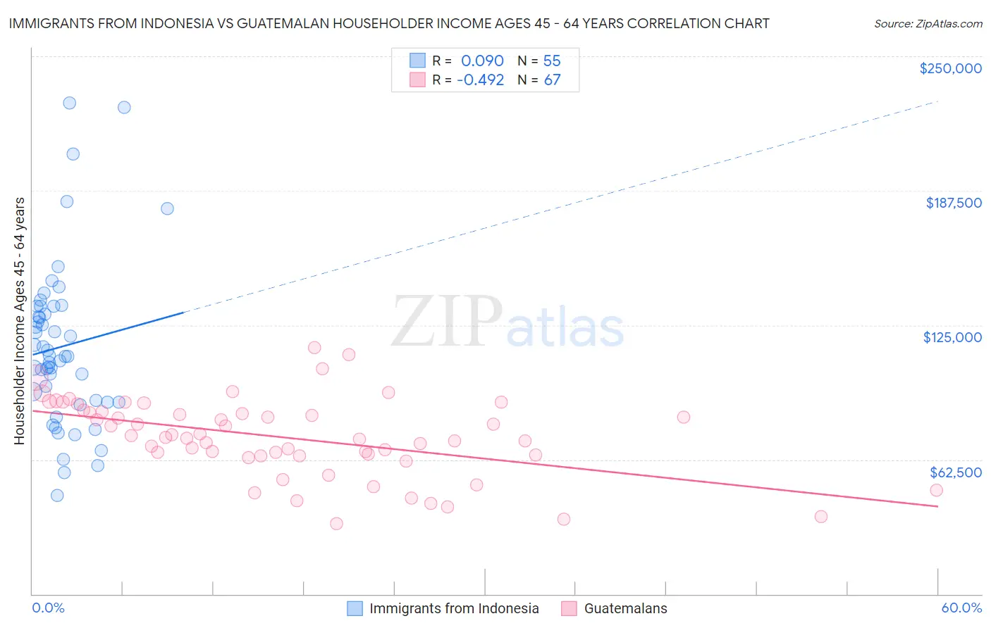 Immigrants from Indonesia vs Guatemalan Householder Income Ages 45 - 64 years