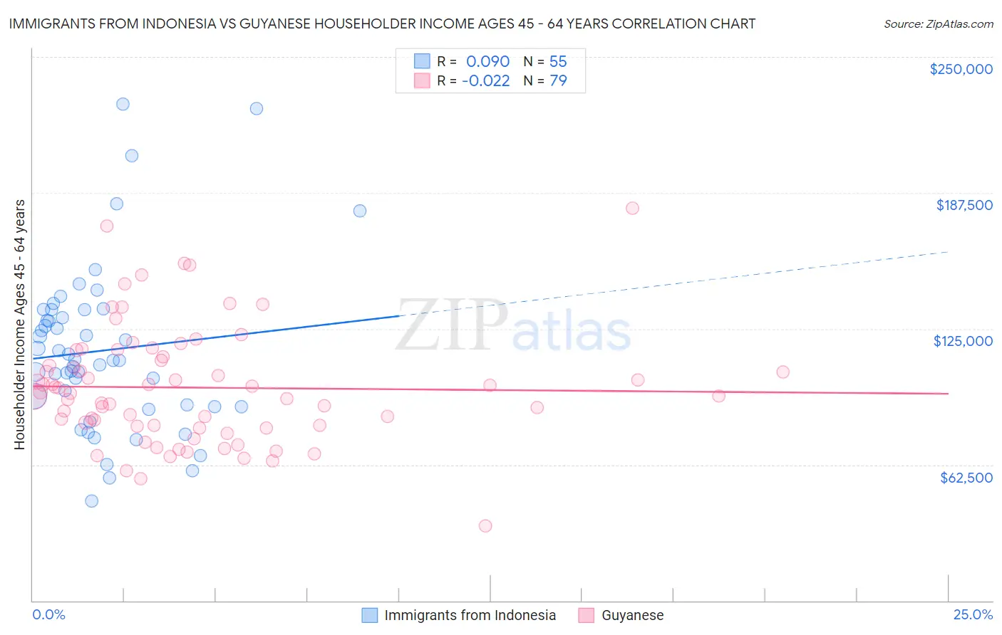 Immigrants from Indonesia vs Guyanese Householder Income Ages 45 - 64 years