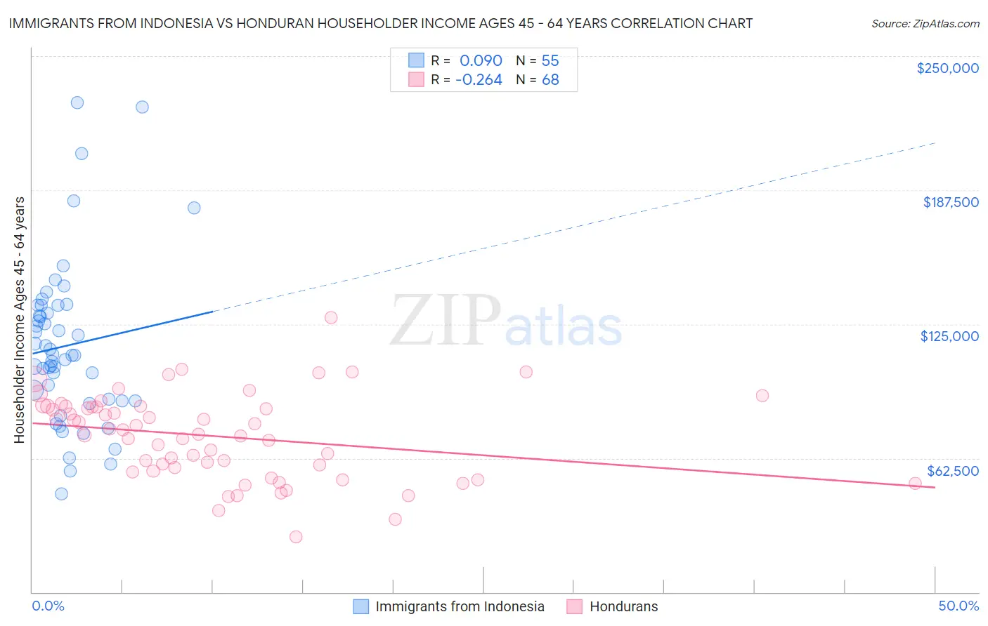 Immigrants from Indonesia vs Honduran Householder Income Ages 45 - 64 years
