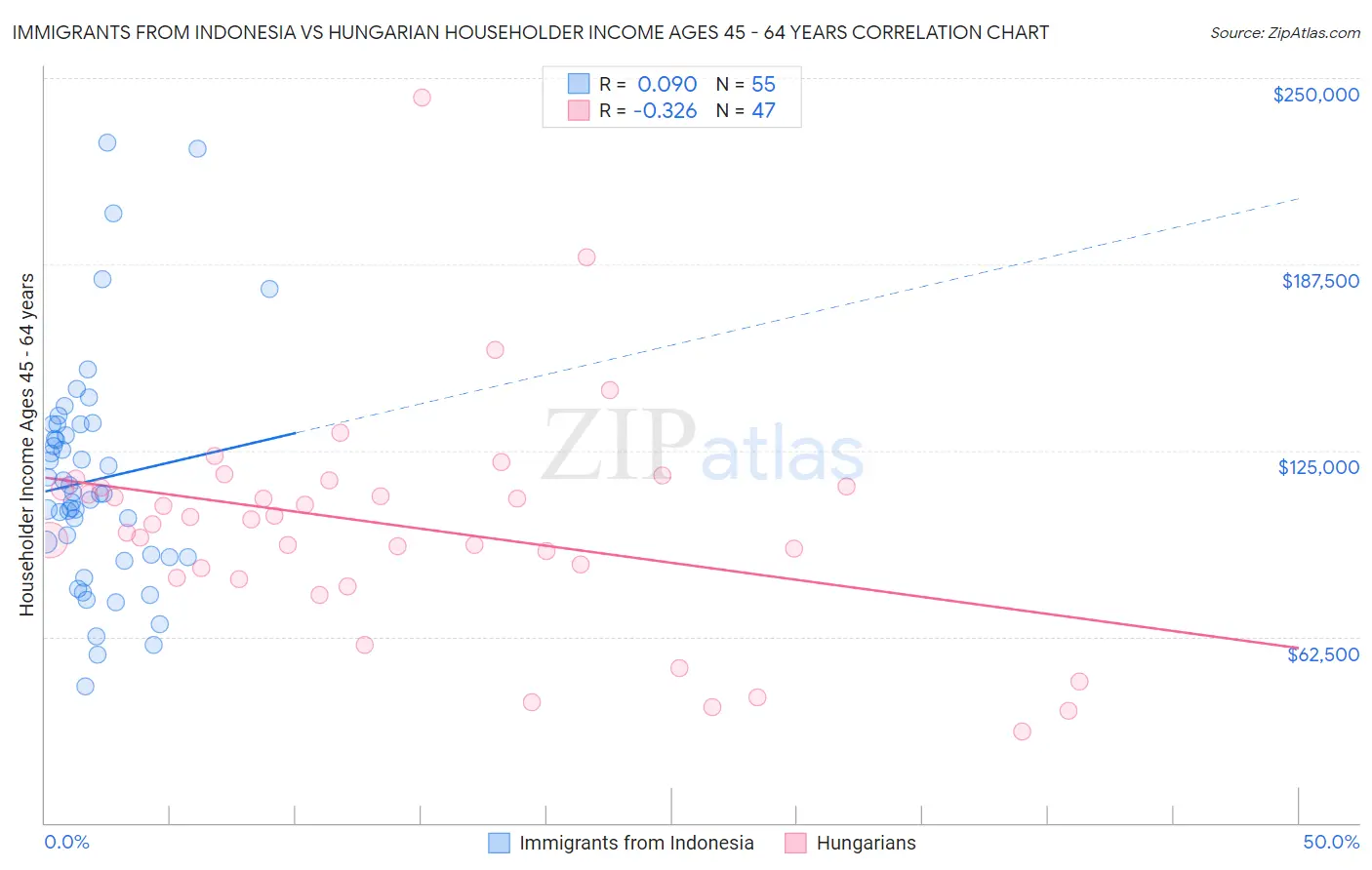 Immigrants from Indonesia vs Hungarian Householder Income Ages 45 - 64 years