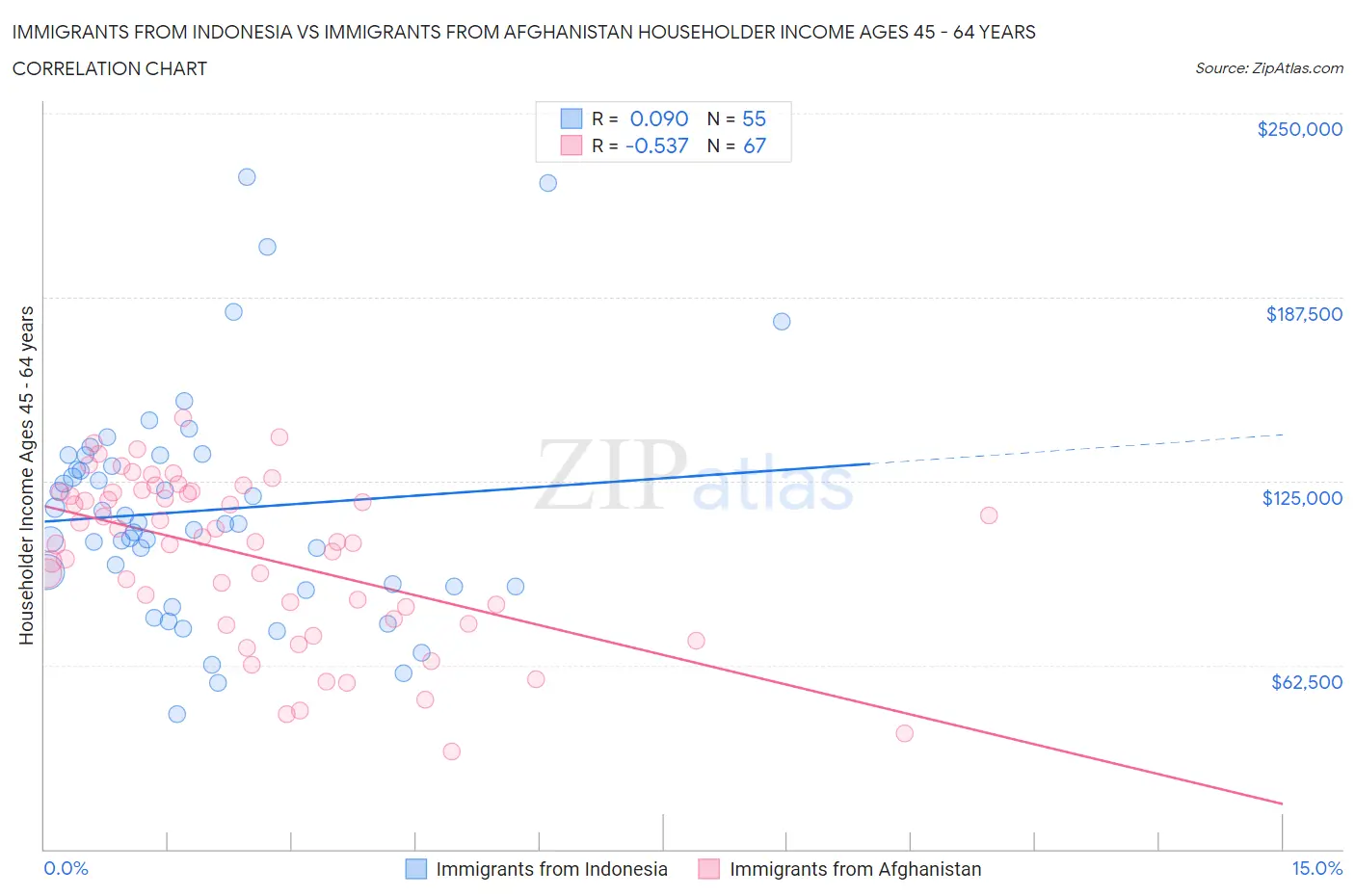 Immigrants from Indonesia vs Immigrants from Afghanistan Householder Income Ages 45 - 64 years