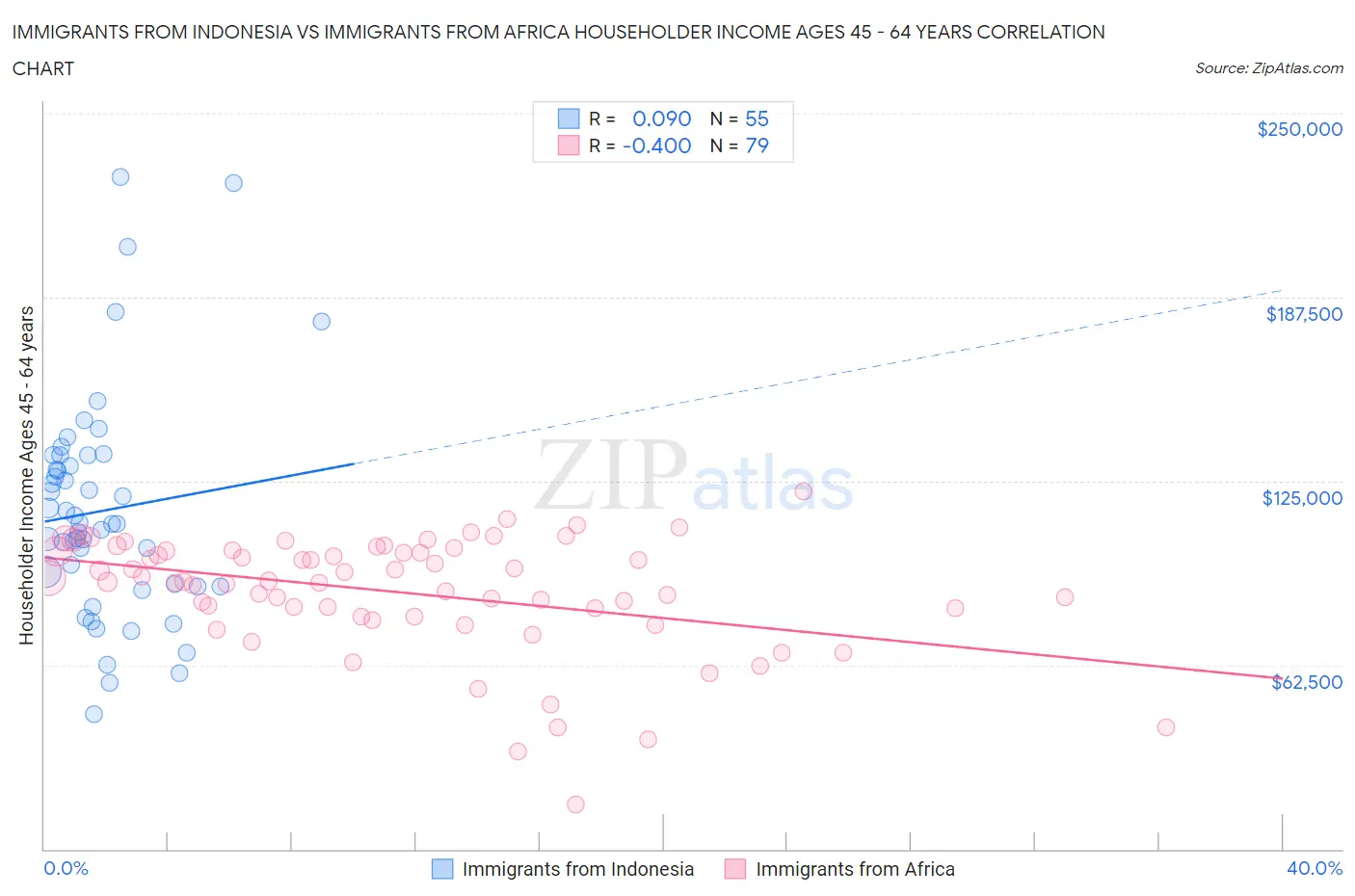 Immigrants from Indonesia vs Immigrants from Africa Householder Income Ages 45 - 64 years