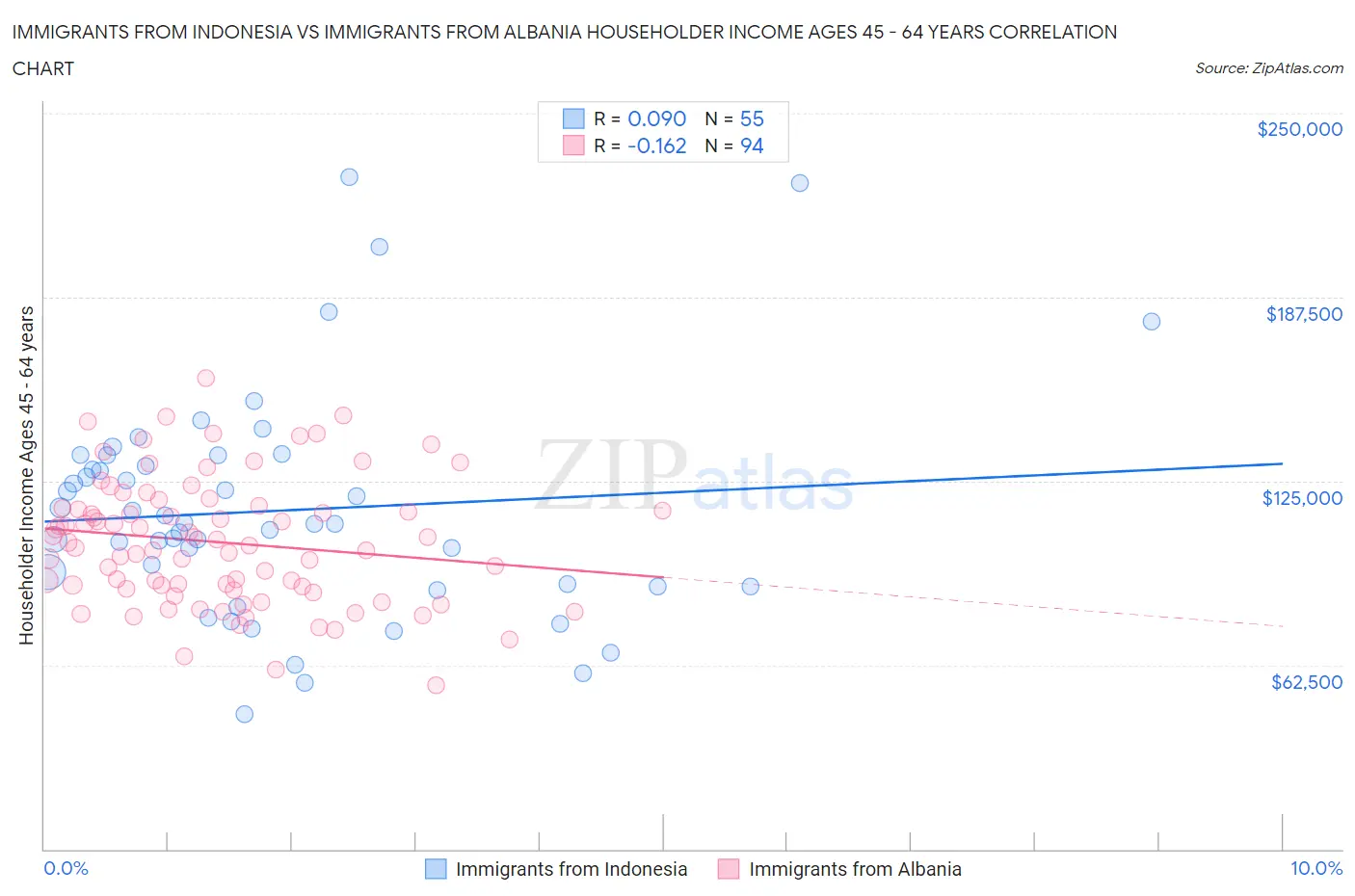 Immigrants from Indonesia vs Immigrants from Albania Householder Income Ages 45 - 64 years