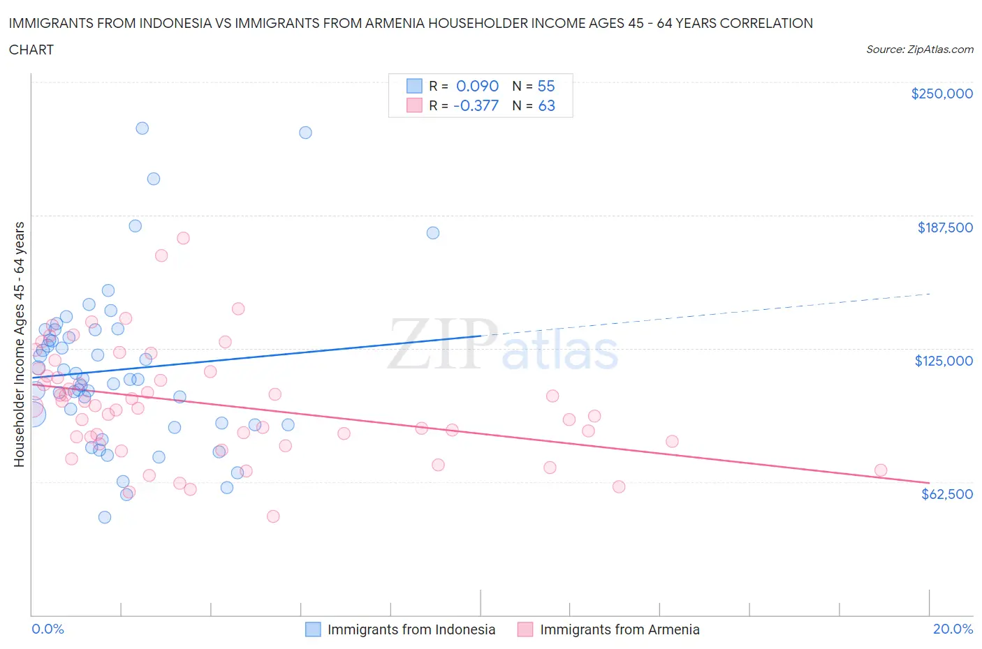 Immigrants from Indonesia vs Immigrants from Armenia Householder Income Ages 45 - 64 years