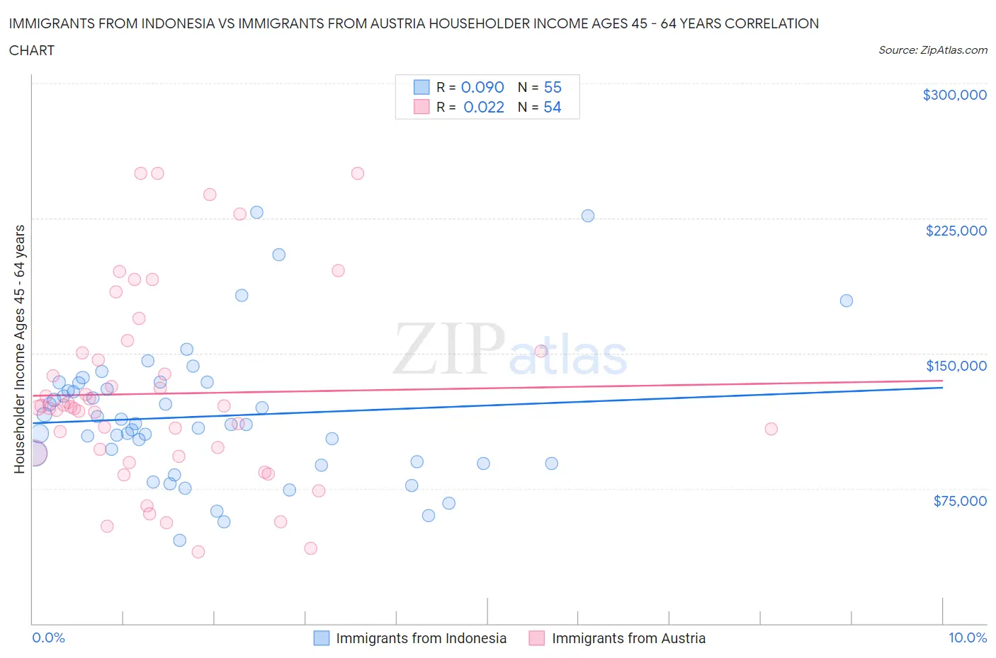 Immigrants from Indonesia vs Immigrants from Austria Householder Income Ages 45 - 64 years