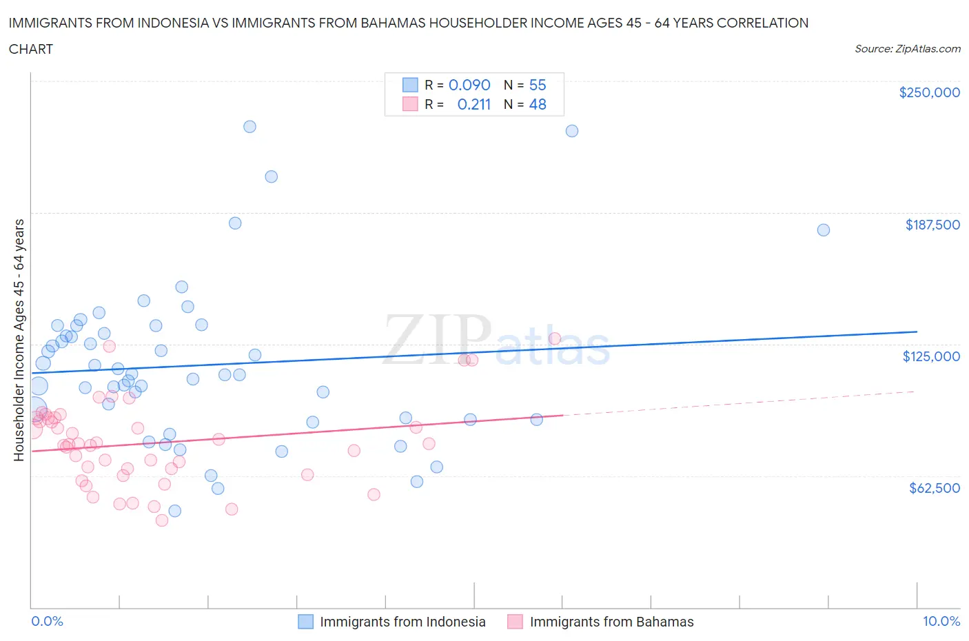Immigrants from Indonesia vs Immigrants from Bahamas Householder Income Ages 45 - 64 years
