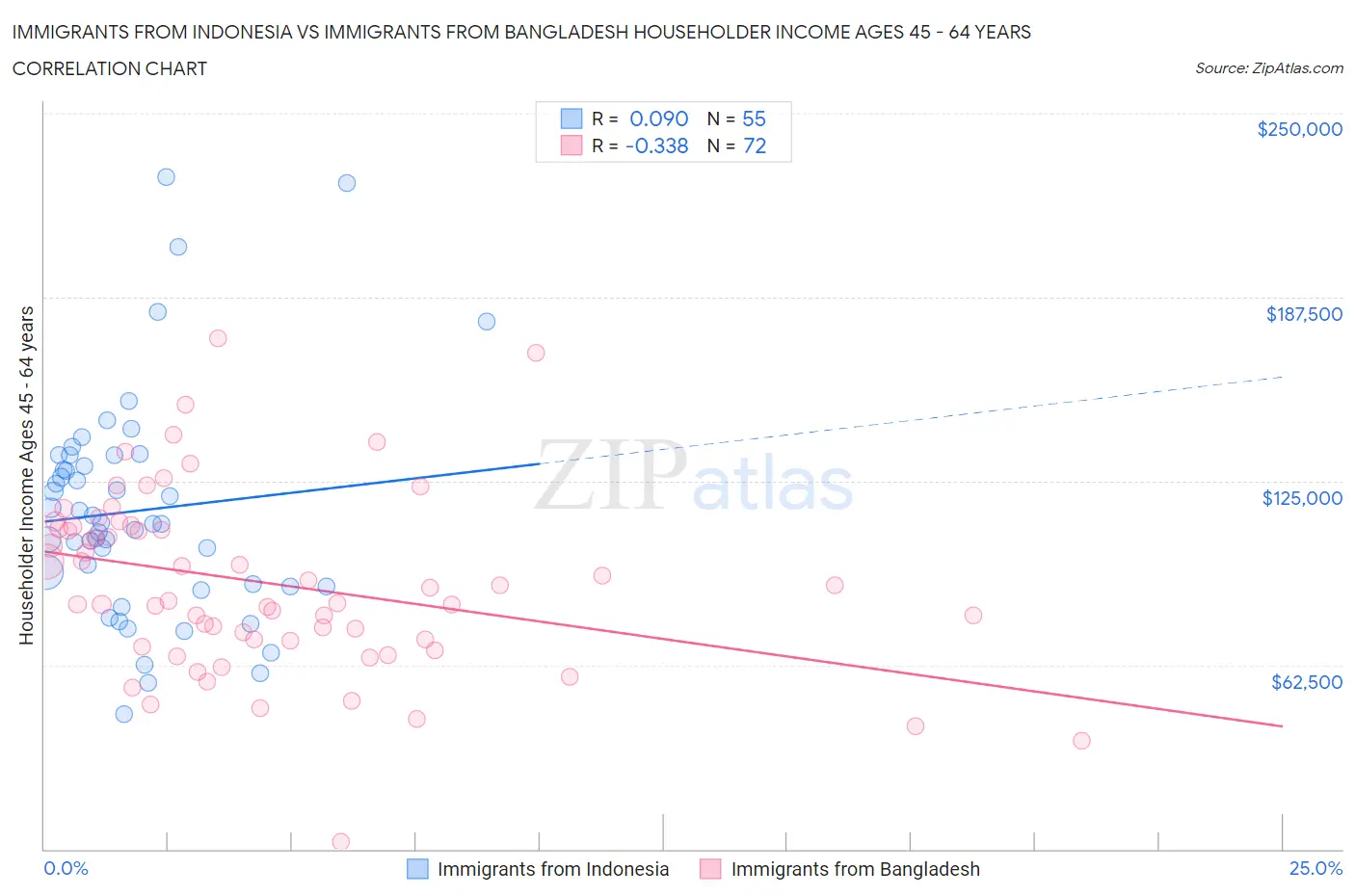 Immigrants from Indonesia vs Immigrants from Bangladesh Householder Income Ages 45 - 64 years