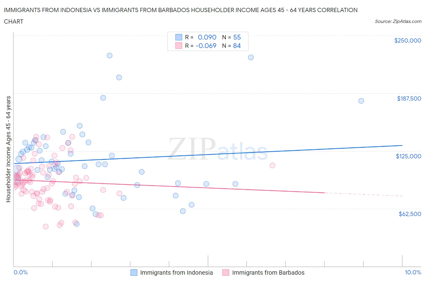 Immigrants from Indonesia vs Immigrants from Barbados Householder Income Ages 45 - 64 years