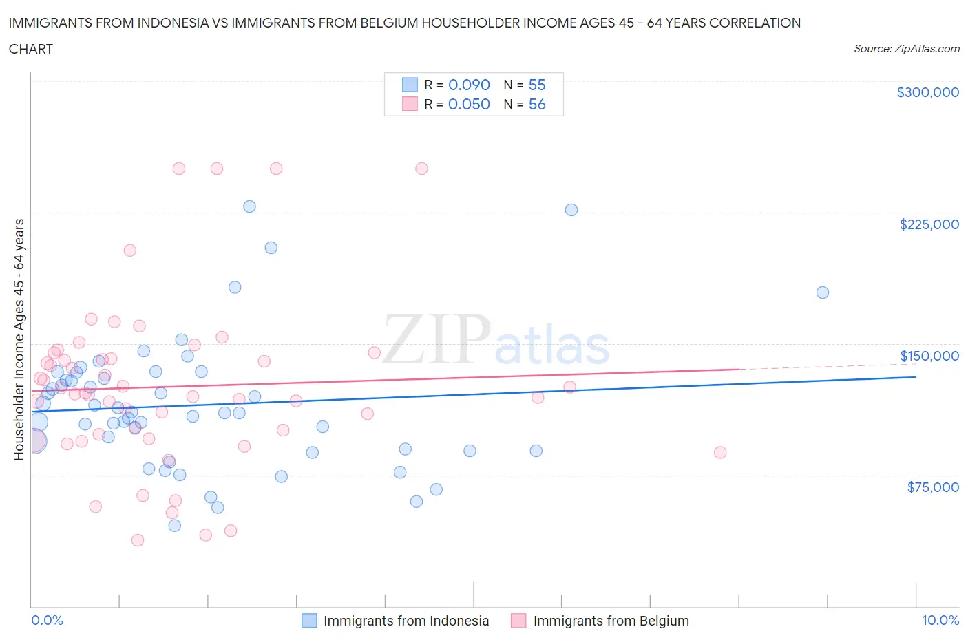 Immigrants from Indonesia vs Immigrants from Belgium Householder Income Ages 45 - 64 years