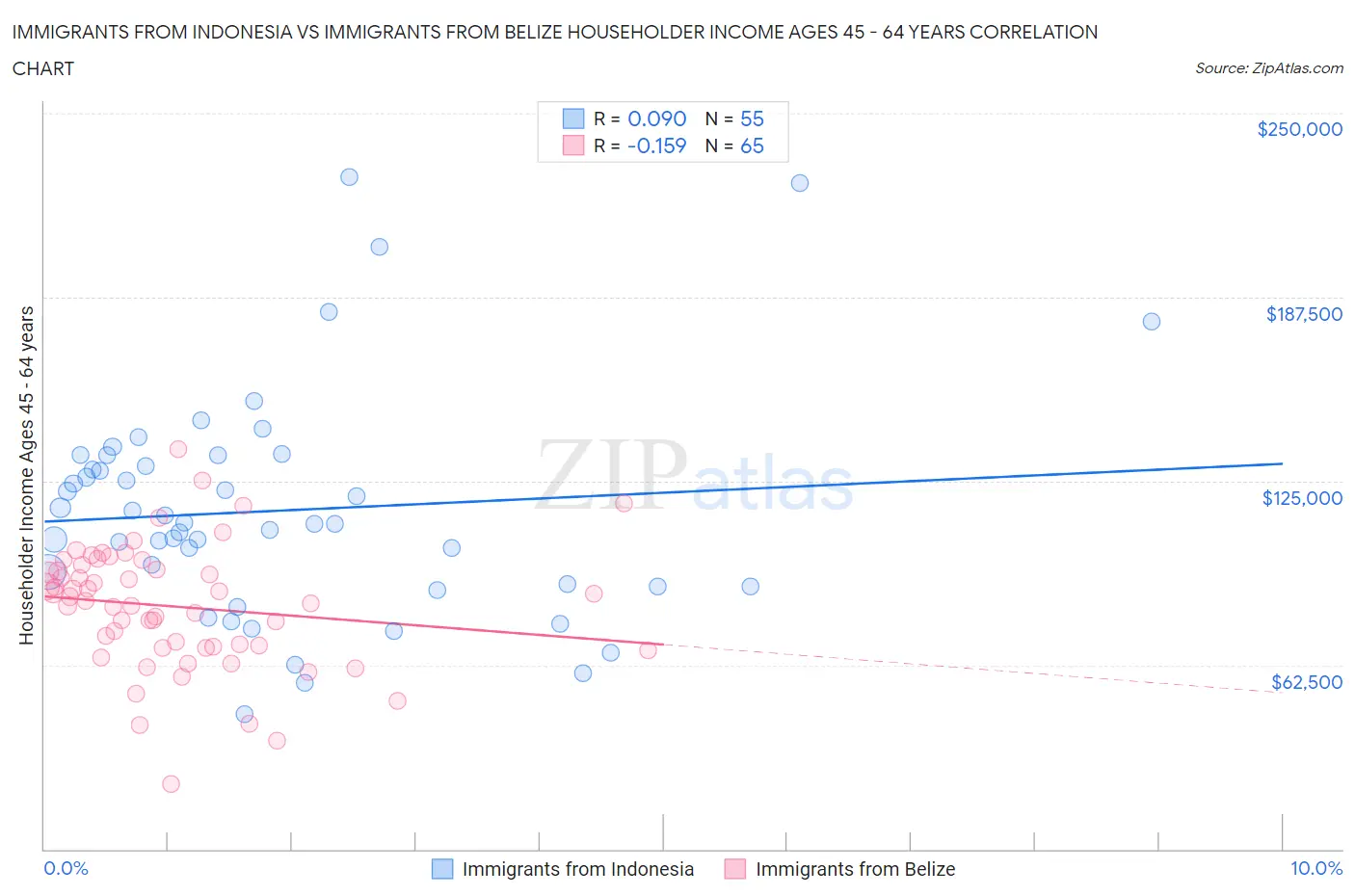 Immigrants from Indonesia vs Immigrants from Belize Householder Income Ages 45 - 64 years