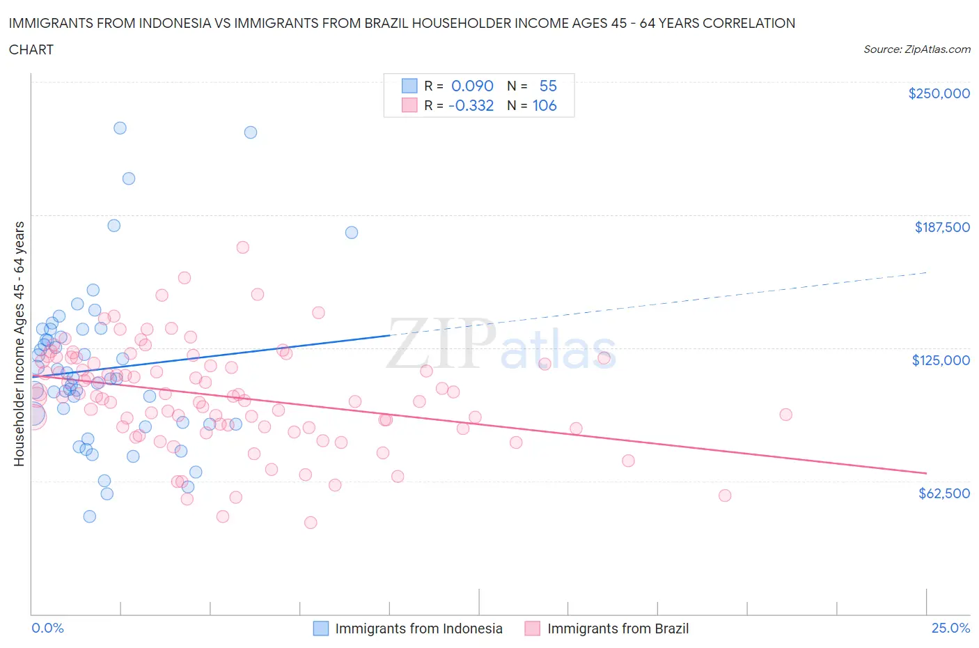 Immigrants from Indonesia vs Immigrants from Brazil Householder Income Ages 45 - 64 years