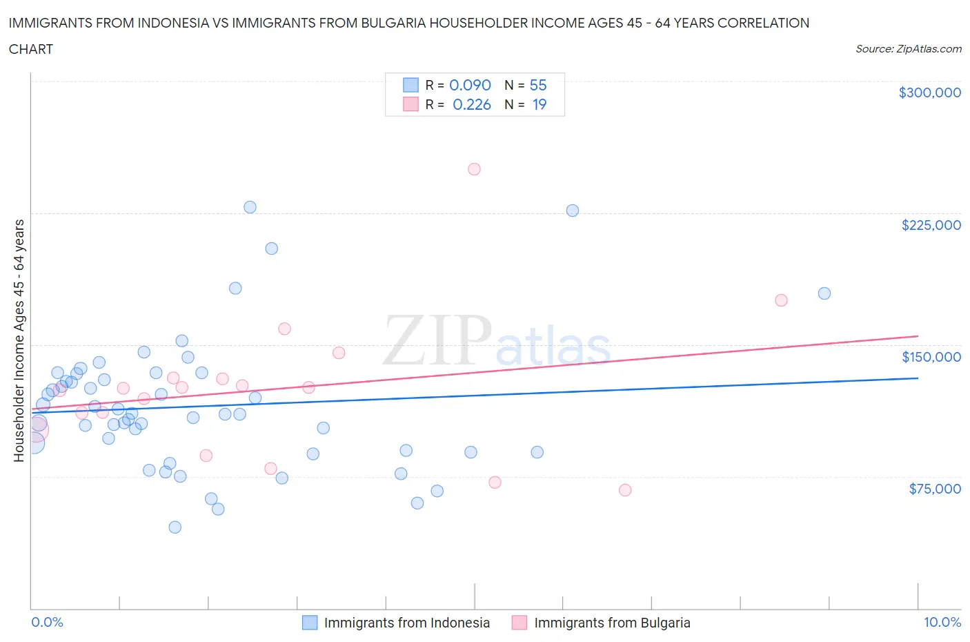 Immigrants from Indonesia vs Immigrants from Bulgaria Householder Income Ages 45 - 64 years