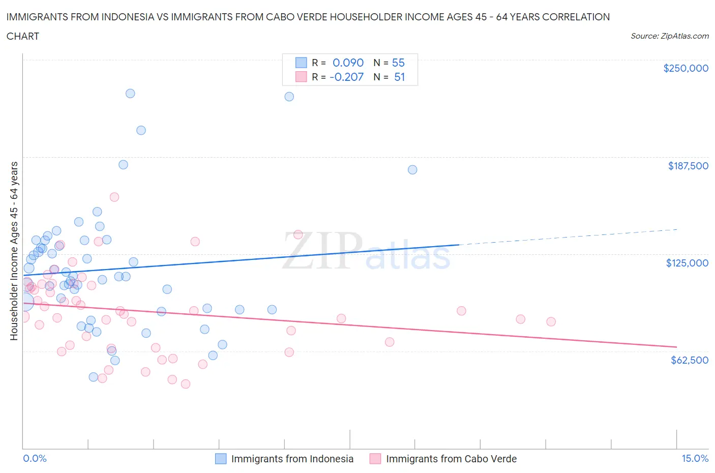 Immigrants from Indonesia vs Immigrants from Cabo Verde Householder Income Ages 45 - 64 years