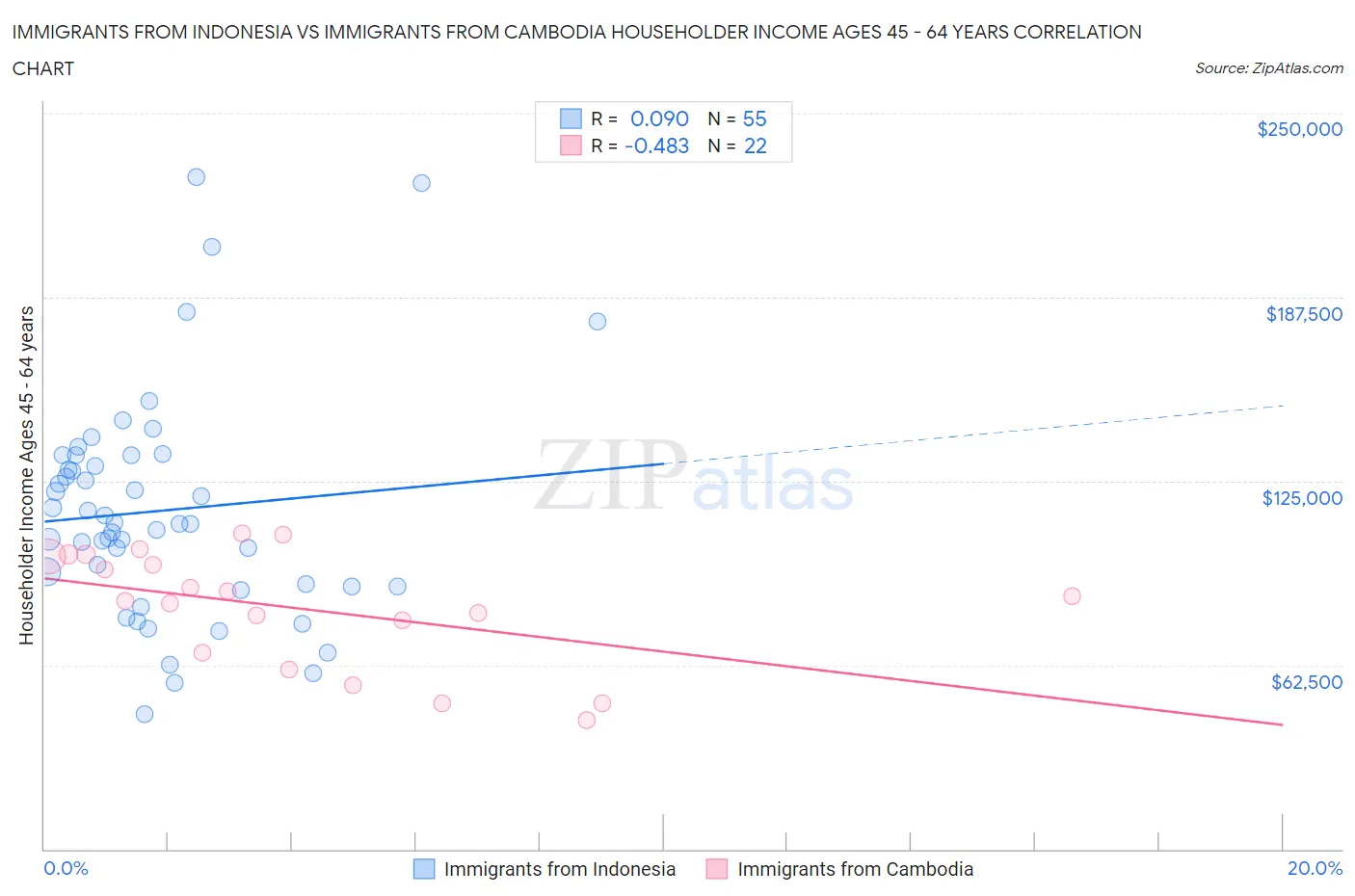 Immigrants from Indonesia vs Immigrants from Cambodia Householder Income Ages 45 - 64 years
