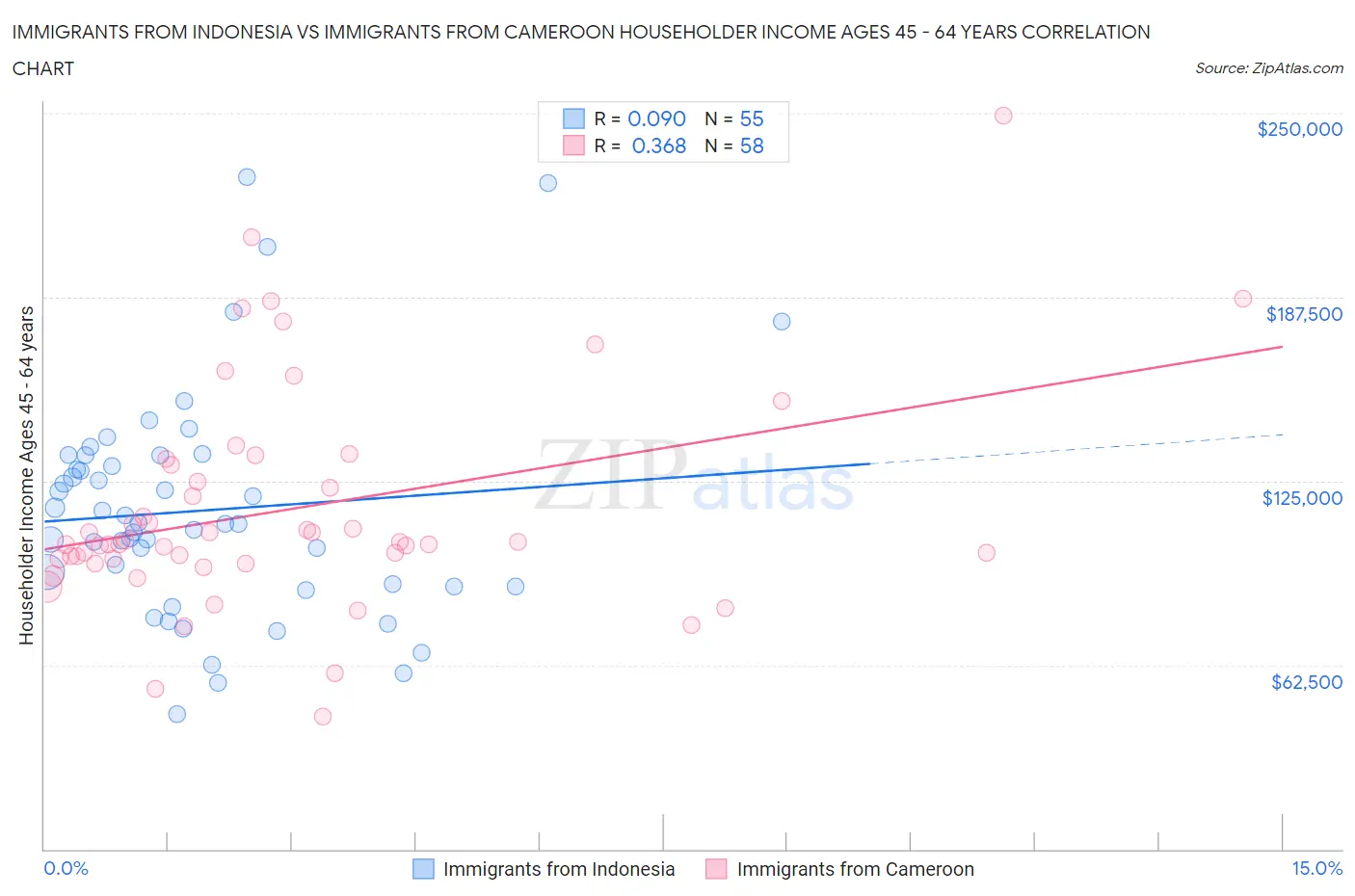 Immigrants from Indonesia vs Immigrants from Cameroon Householder Income Ages 45 - 64 years