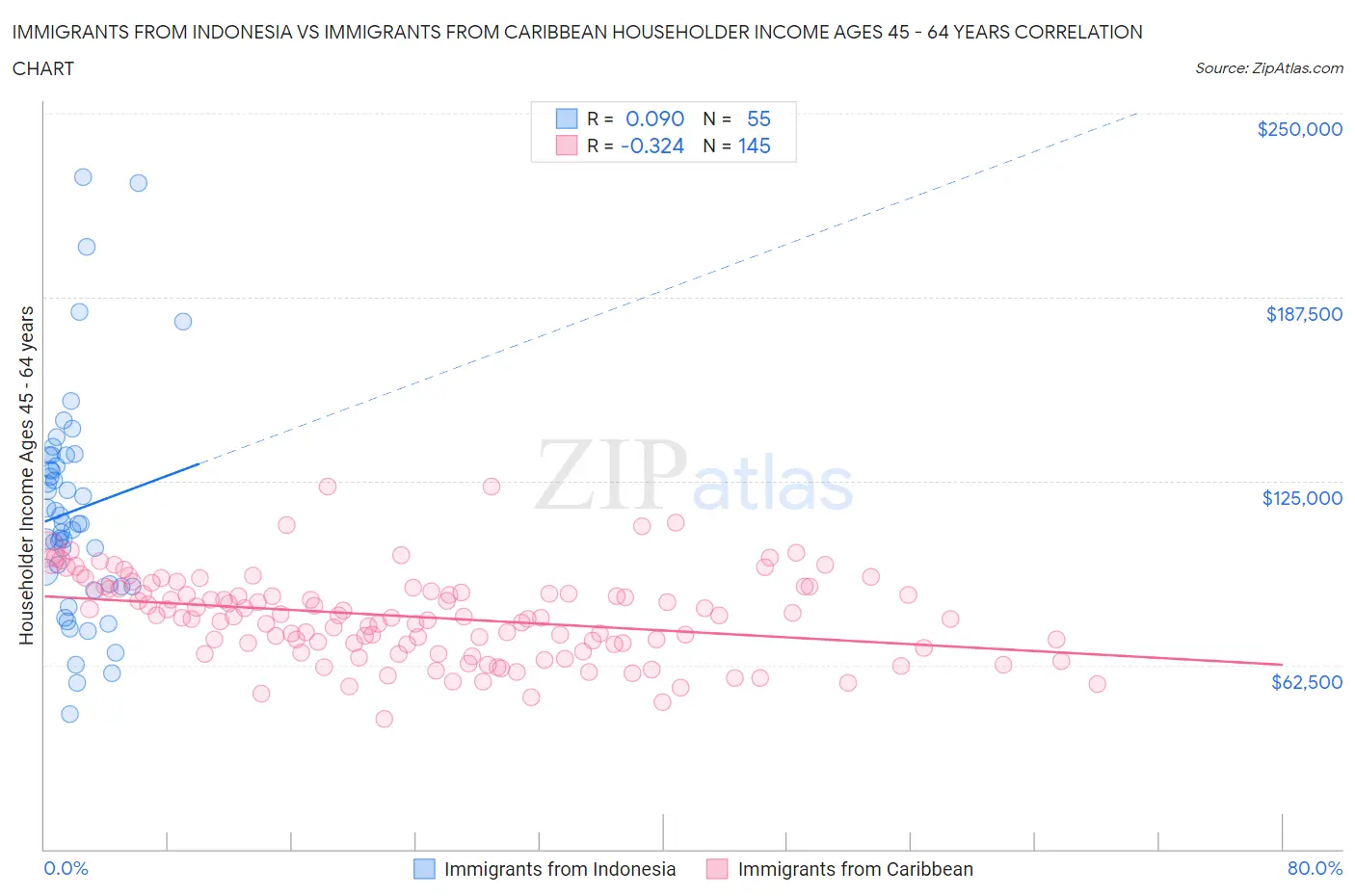 Immigrants from Indonesia vs Immigrants from Caribbean Householder Income Ages 45 - 64 years