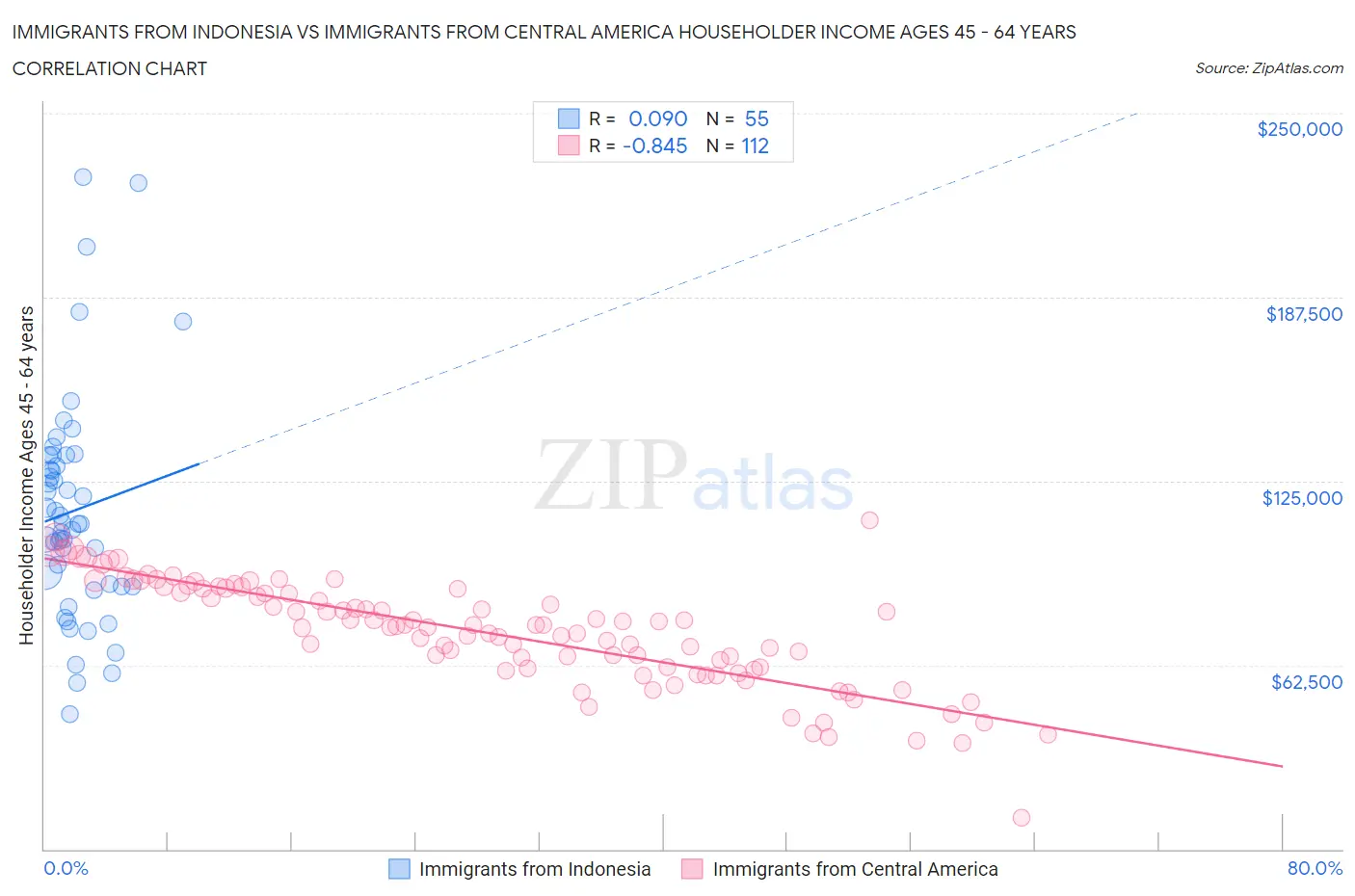 Immigrants from Indonesia vs Immigrants from Central America Householder Income Ages 45 - 64 years