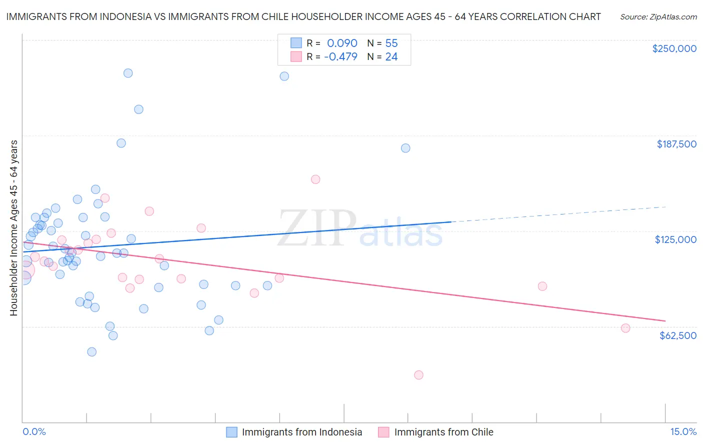 Immigrants from Indonesia vs Immigrants from Chile Householder Income Ages 45 - 64 years